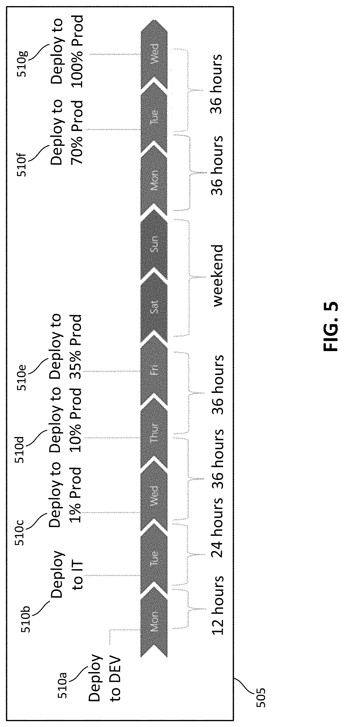 Patent US11782695 Figure 6 – Dynamic ring structure for deployment policies for improved reliability of cloud service