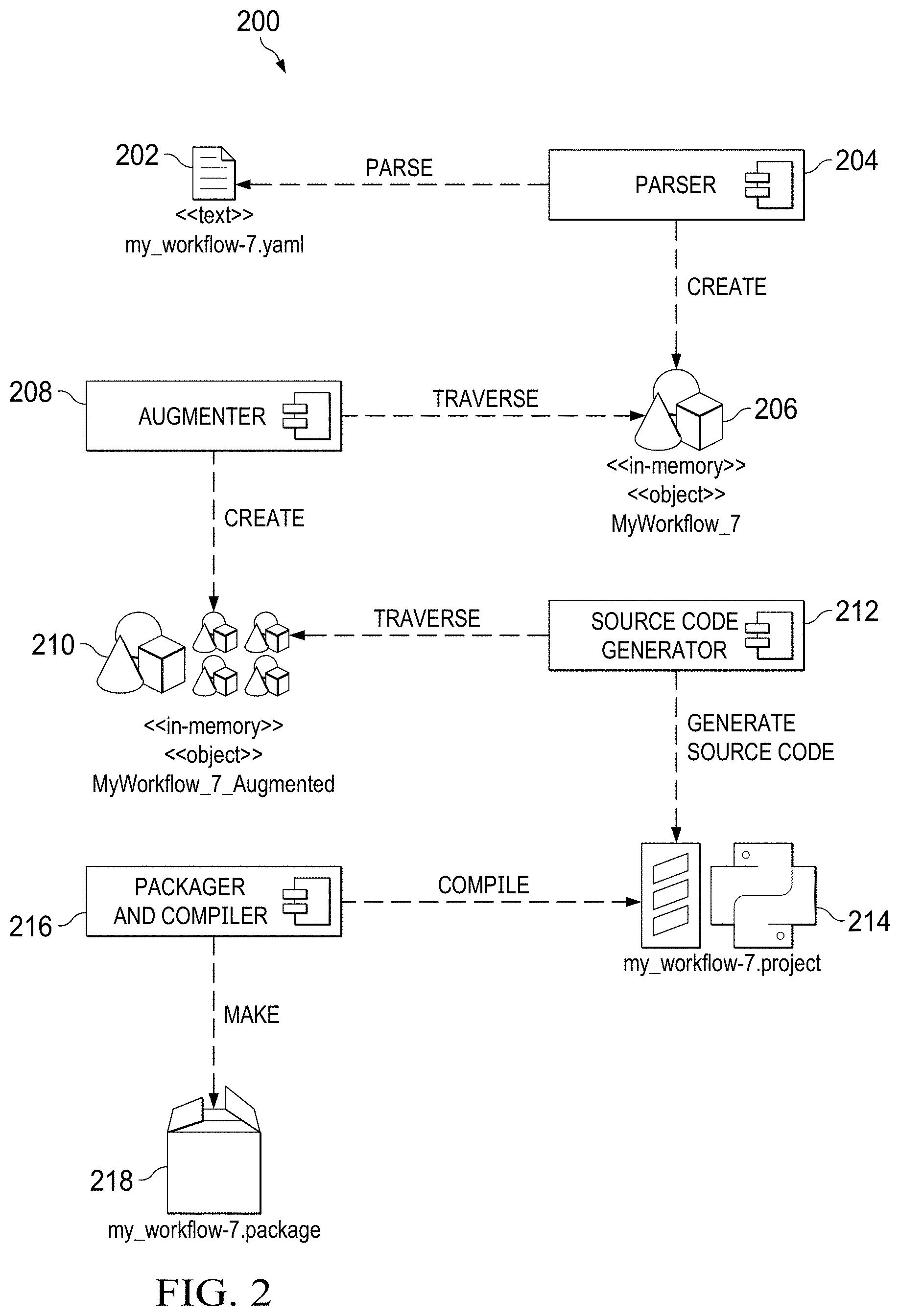 Patent US11782732 Figure 2 – Language agnostic pipeline packager for machine learning