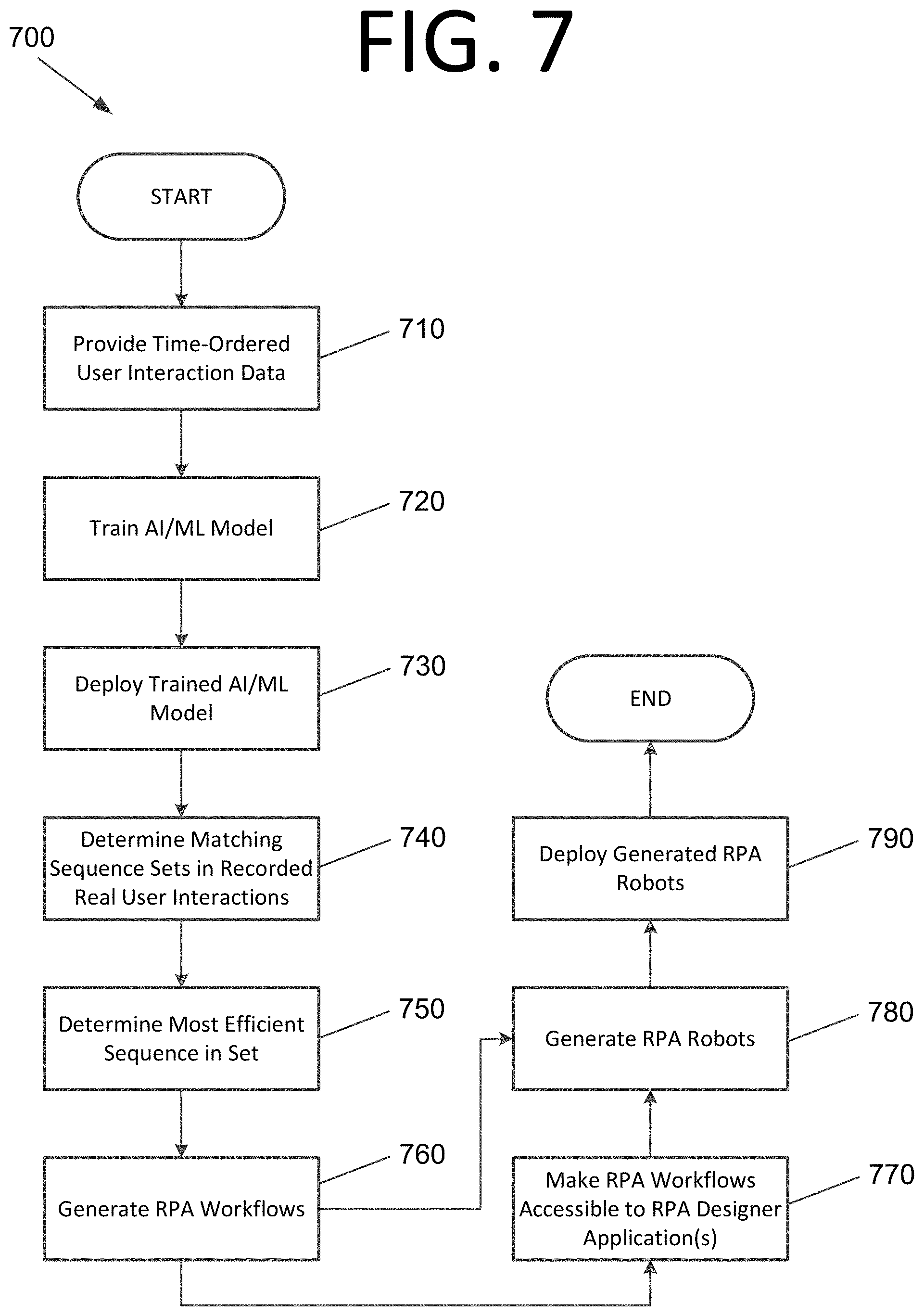 Patent US11782739 Figure 7 – Determining sequences of interactions, process extraction, and robot generation using artificial intelligence / machine learning models
