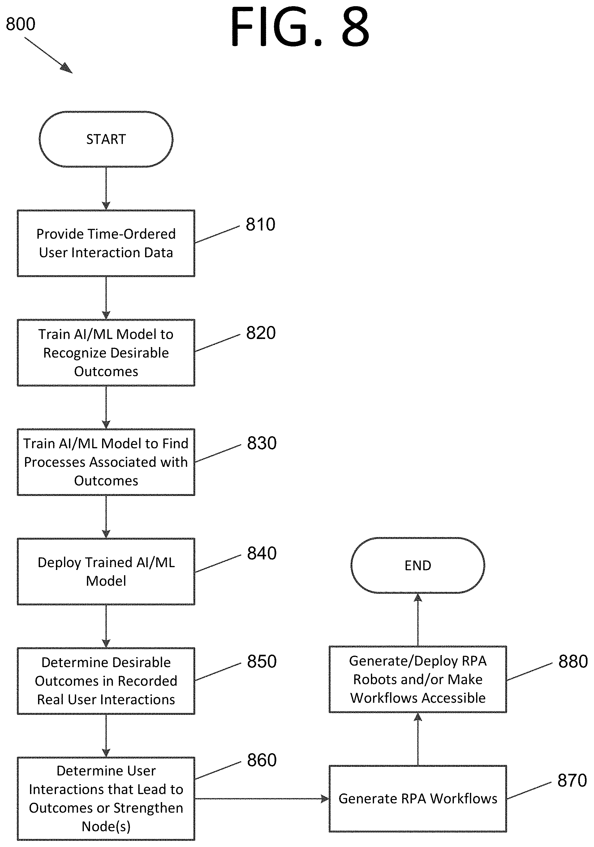 Patent US11782739 Figure 8 – Determining sequences of interactions, process extraction, and robot generation using artificial intelligence / machine learning models