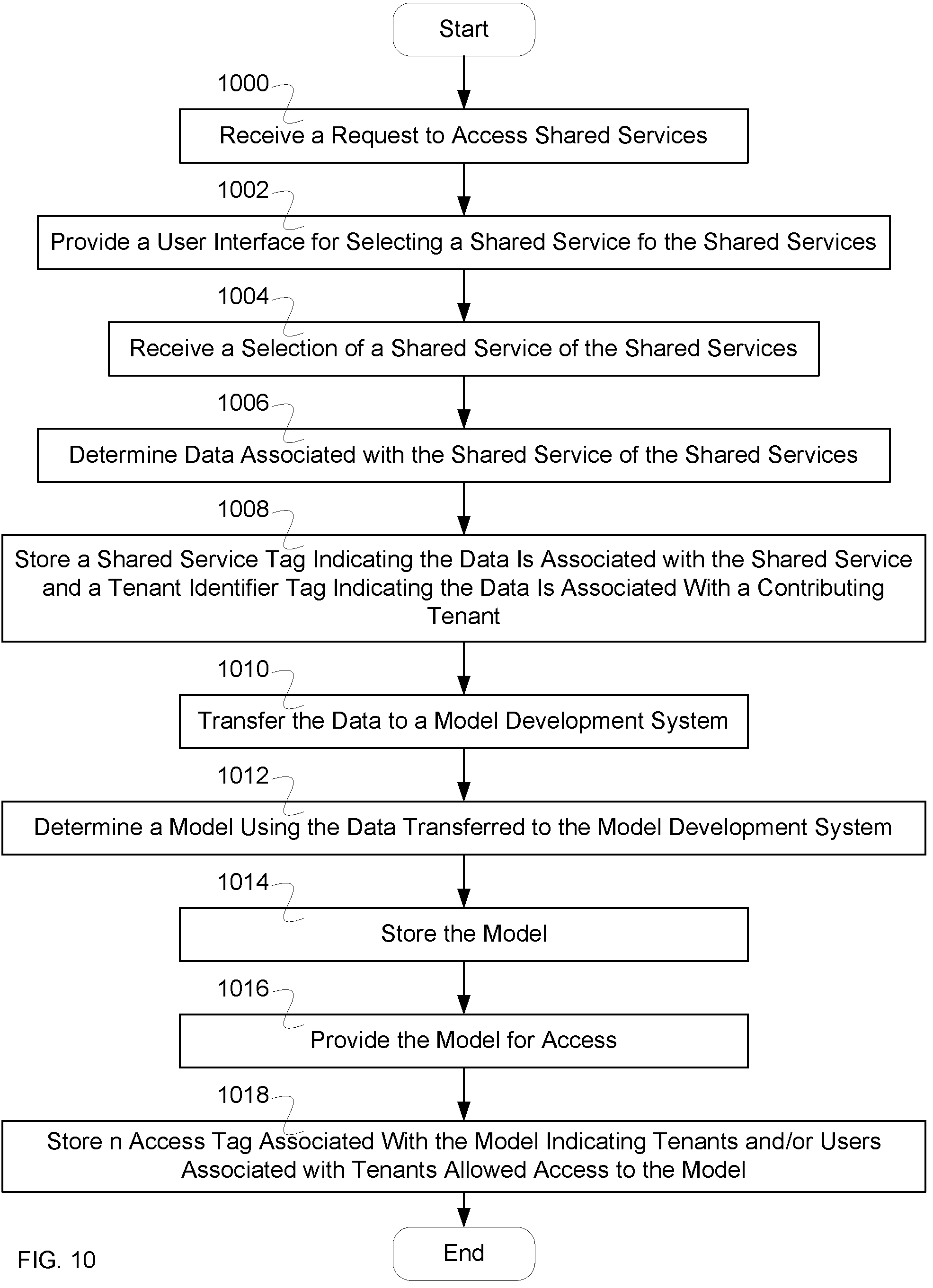 Patent US11782749 Figure 10 – Tenant security control of data for application services
