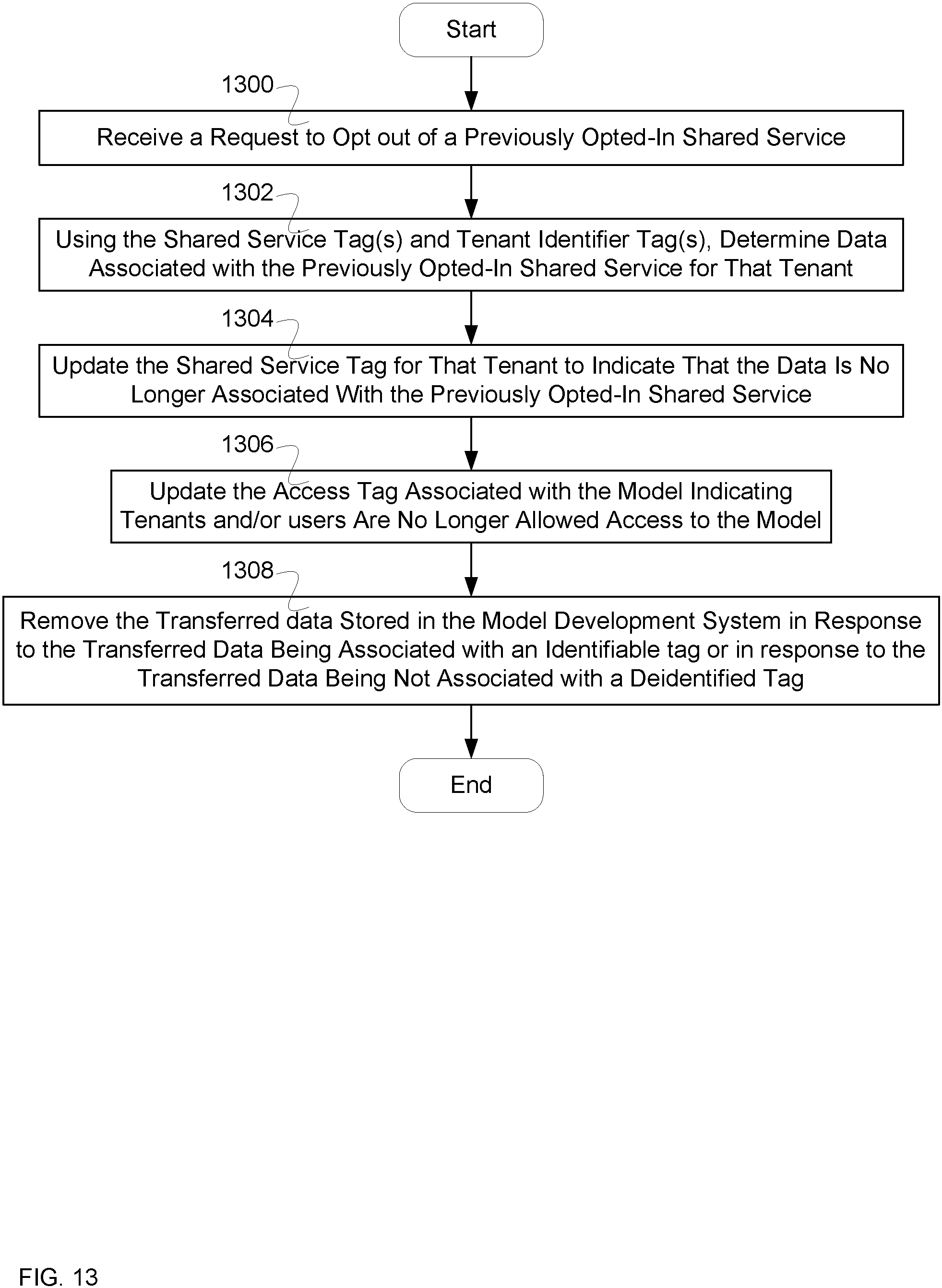 Patent US11782749 Figure 13 – Tenant security control of data for application services