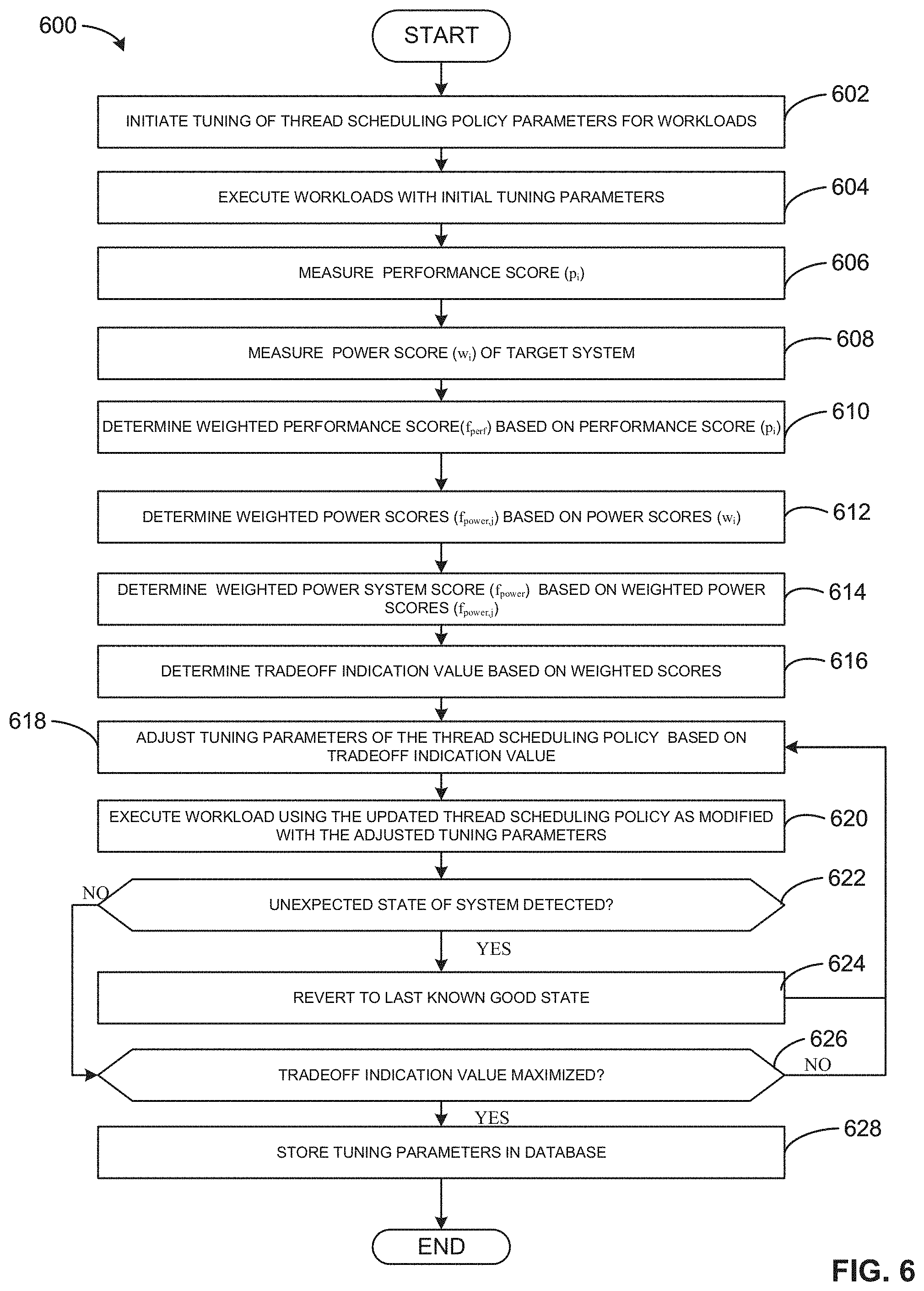 Patent US11782755 Figure 6 – Methods, systems, articles of manufacture, and apparatus to optimize thread scheduling