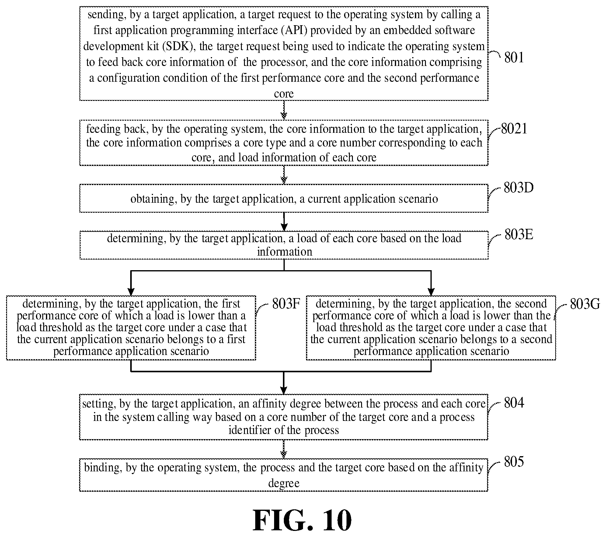 Patent US11782756 Figure 8 – Method and apparatus for scheduling processor core, and storage medium