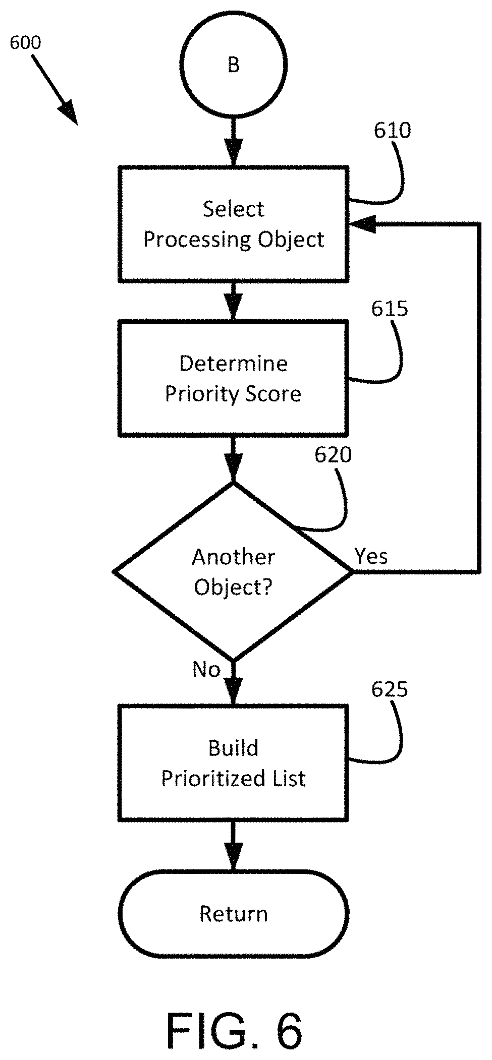 Patent US11782759 Figure 6 – Prioritized data object processing under processing time constraints