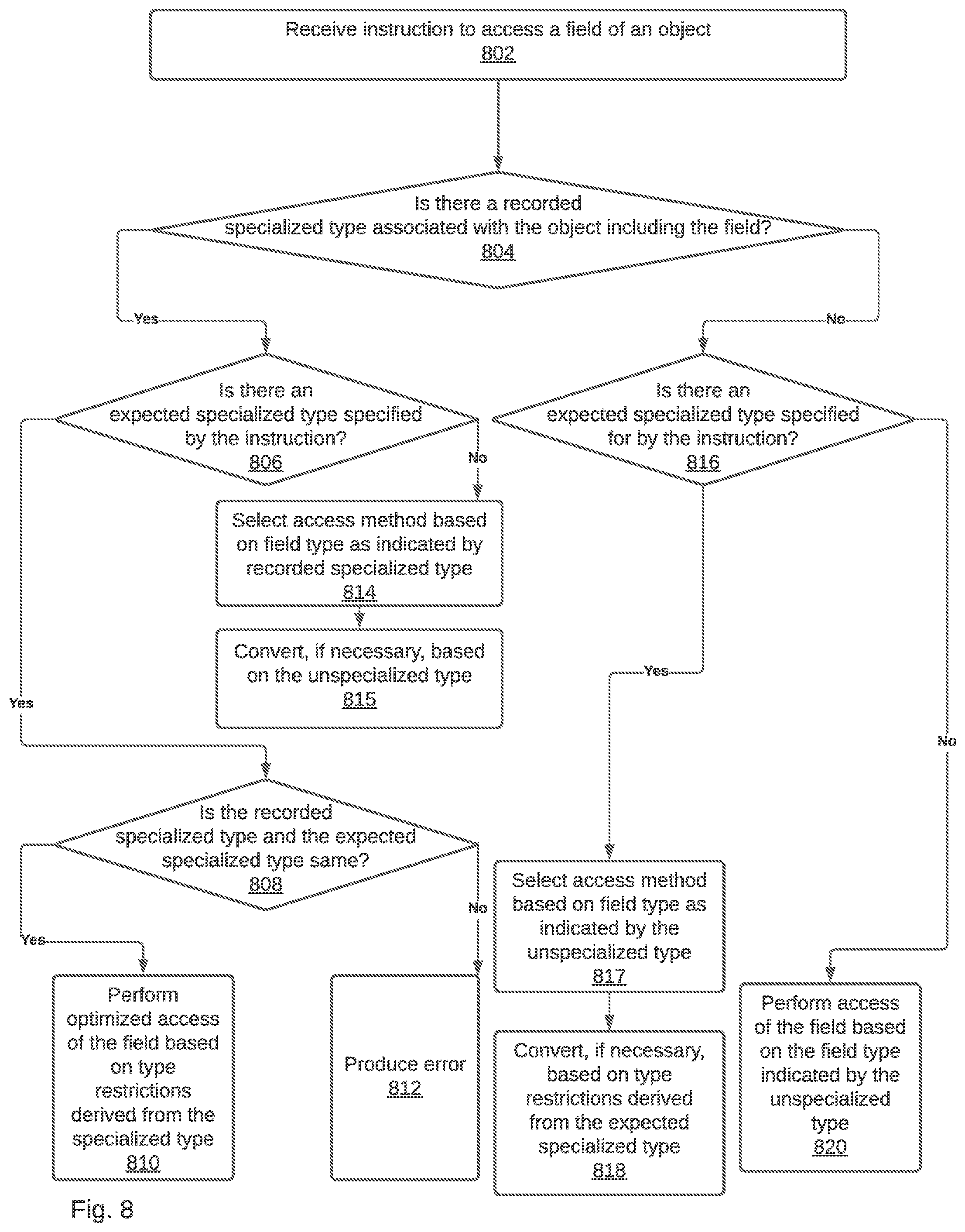 Patent US11782774 Figure 8 – Implementing optional specialization when compiling code