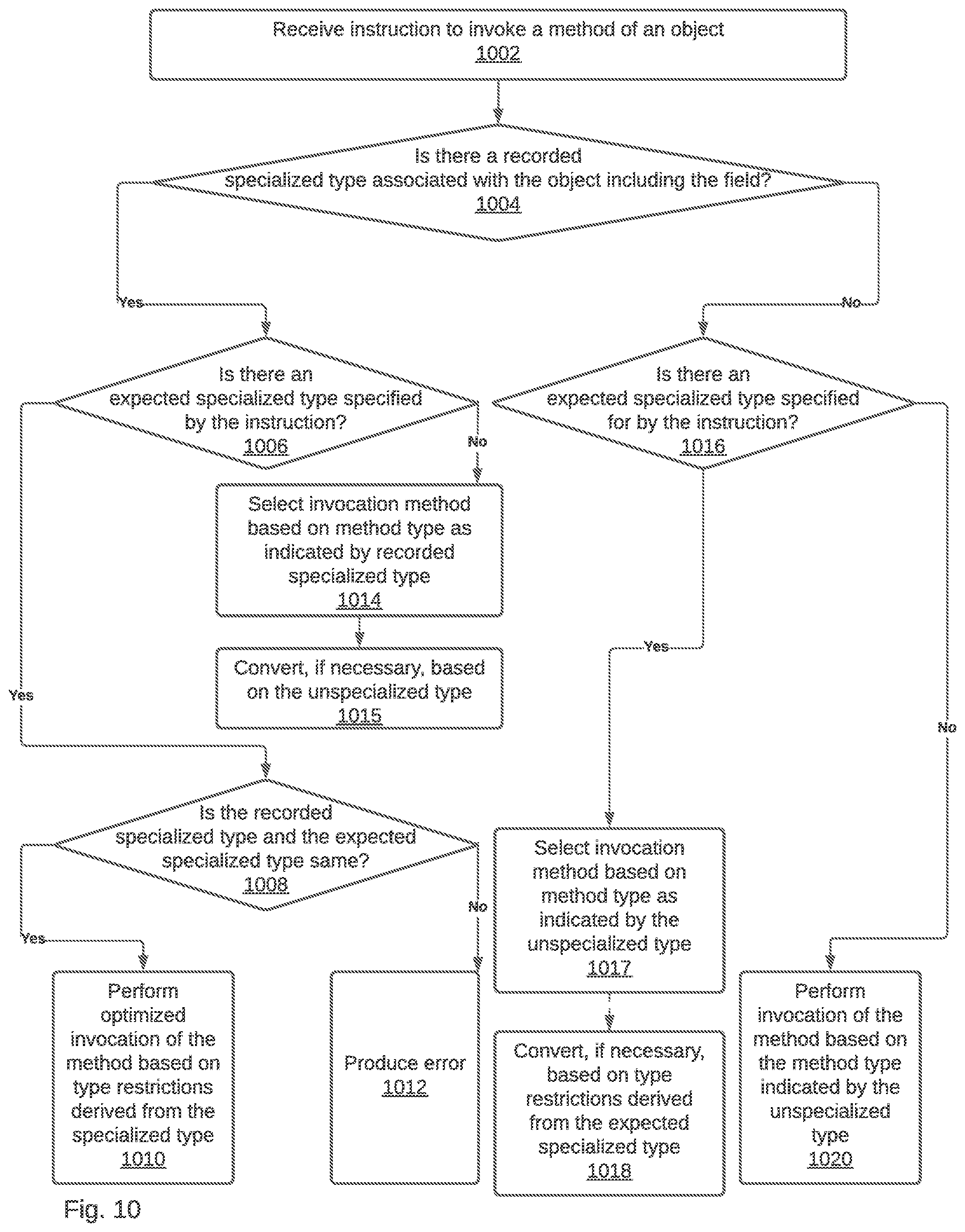 Patent US11782774 Figure 10 – Implementing optional specialization when compiling code