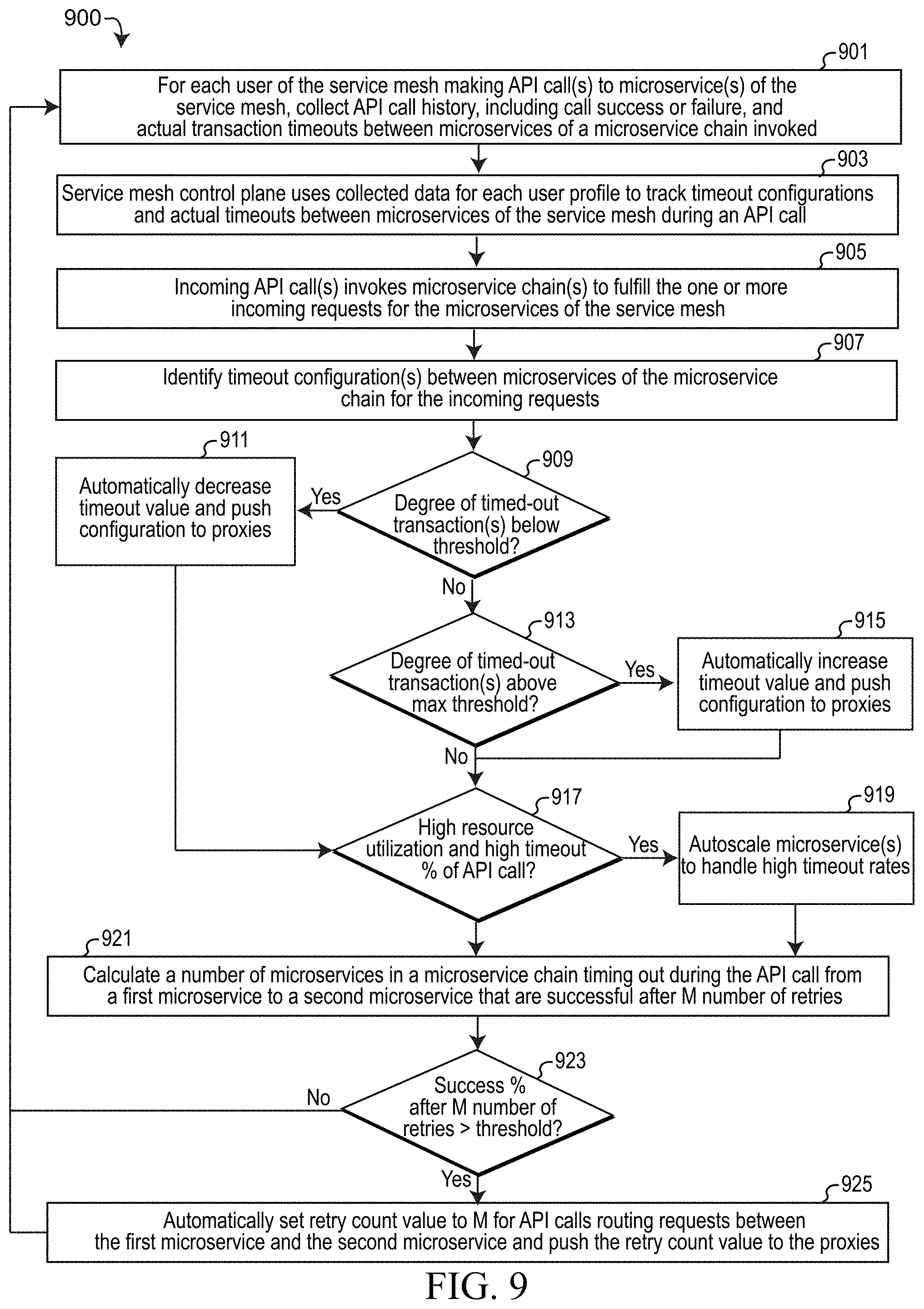 Patent US11782775 Figure 9 – Dynamic management of network policies between microservices within a service mesh