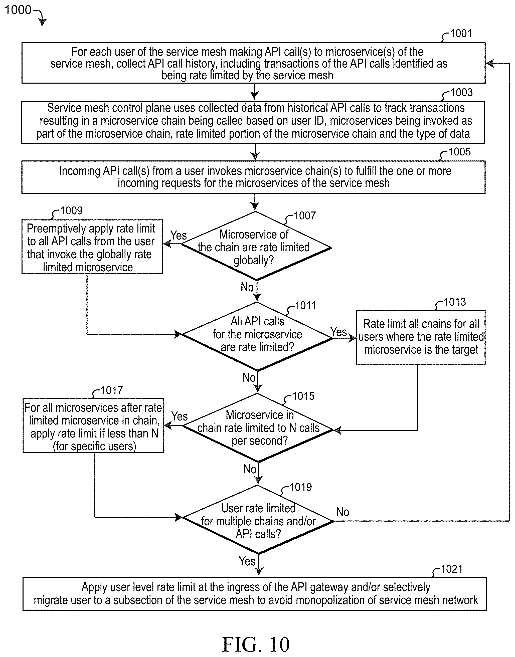 Patent US11782775 Figure 10 – Dynamic management of network policies between microservices within a service mesh