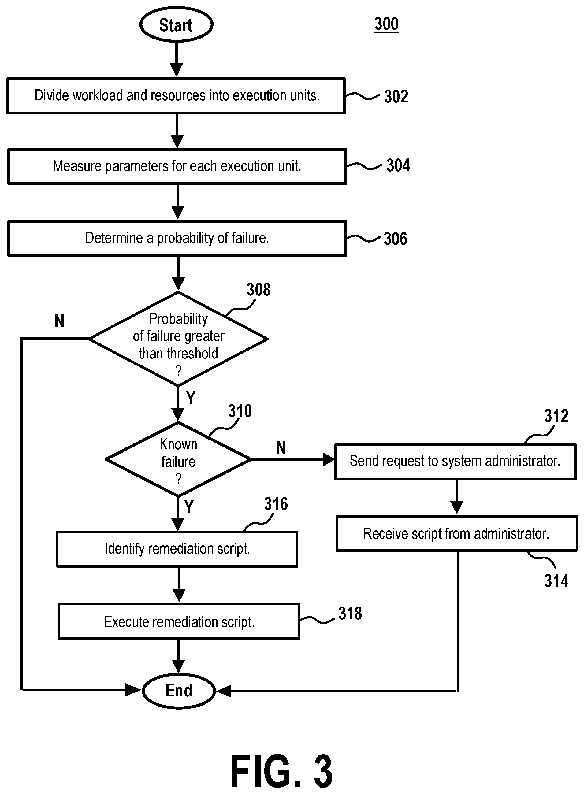 Patent US11782780 Figure 4 – Automatic remediation of failures within a computational environment using independent execution units