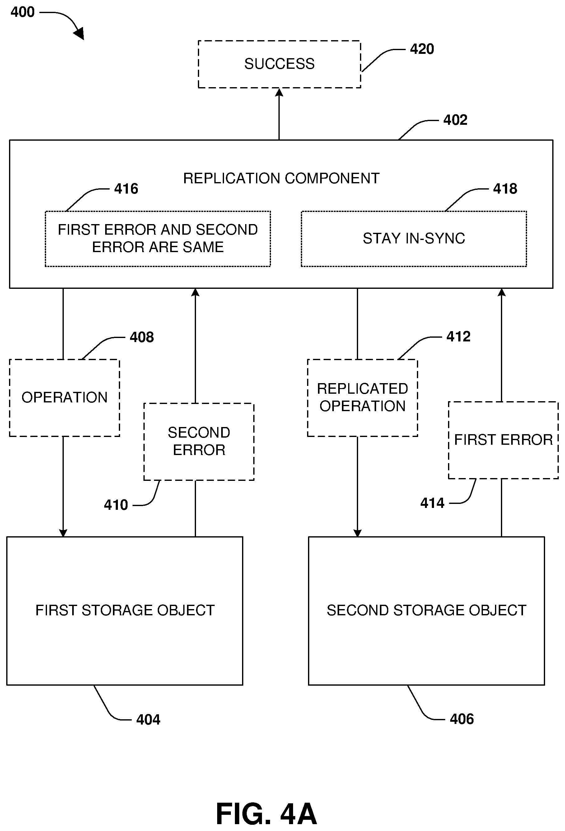 Patent US11782783 Figure 4 – Method and apparatus to neutralize replication error and retain primary and secondary synchronization during synchronous replication
