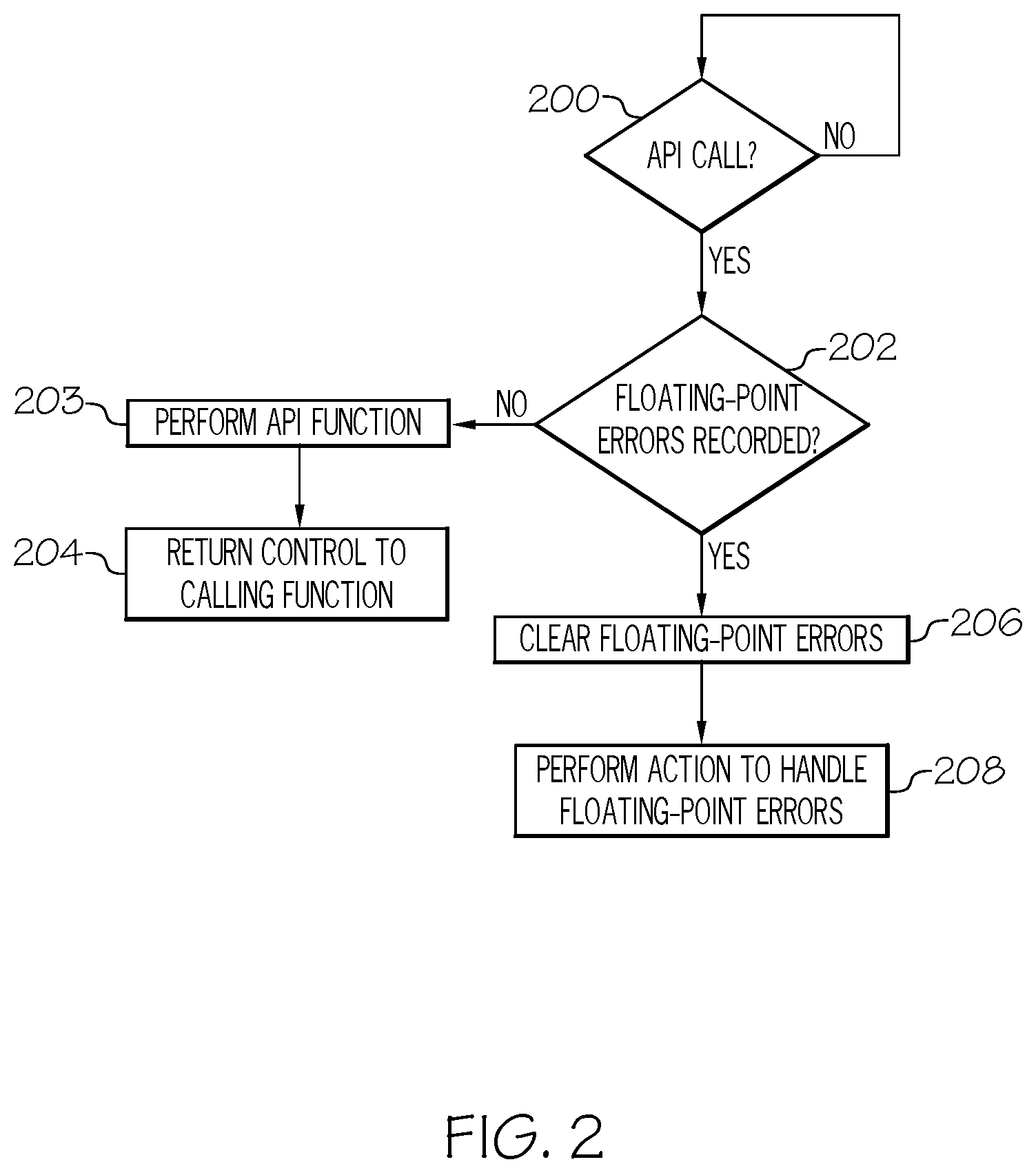 Patent US11782786 Figure 2 – Systems and methods for handling invalid floating-point operations without exceptions