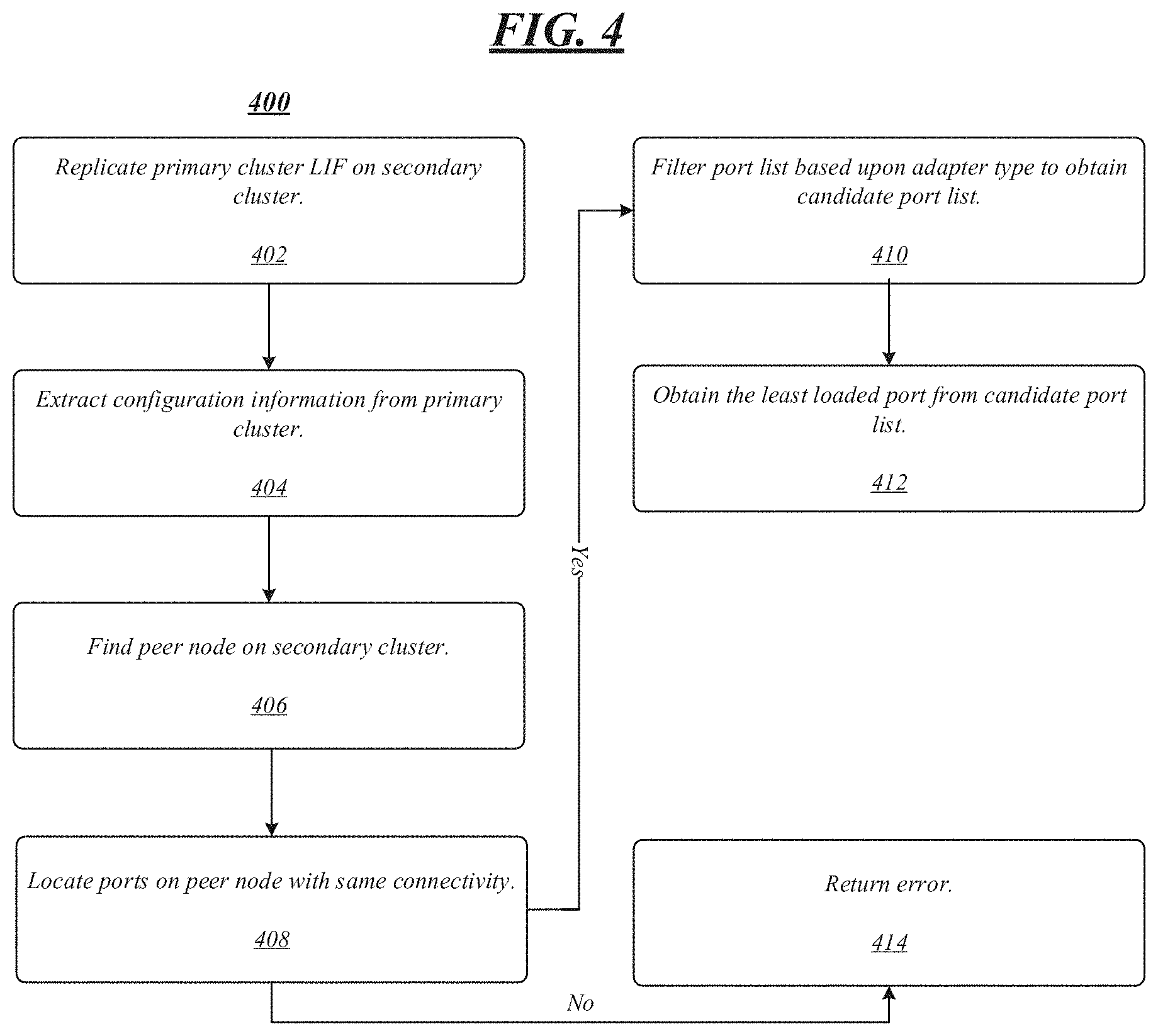 Patent US11782805 Figure 4 – Techniques for LIF placement in SAN storage cluster synchronous disaster recovery