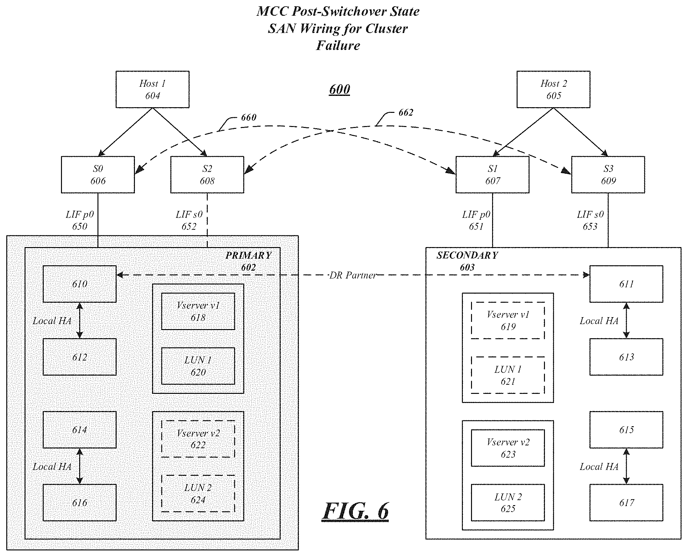 Patent US11782805 Figure 6 – Techniques for LIF placement in SAN storage cluster synchronous disaster recovery