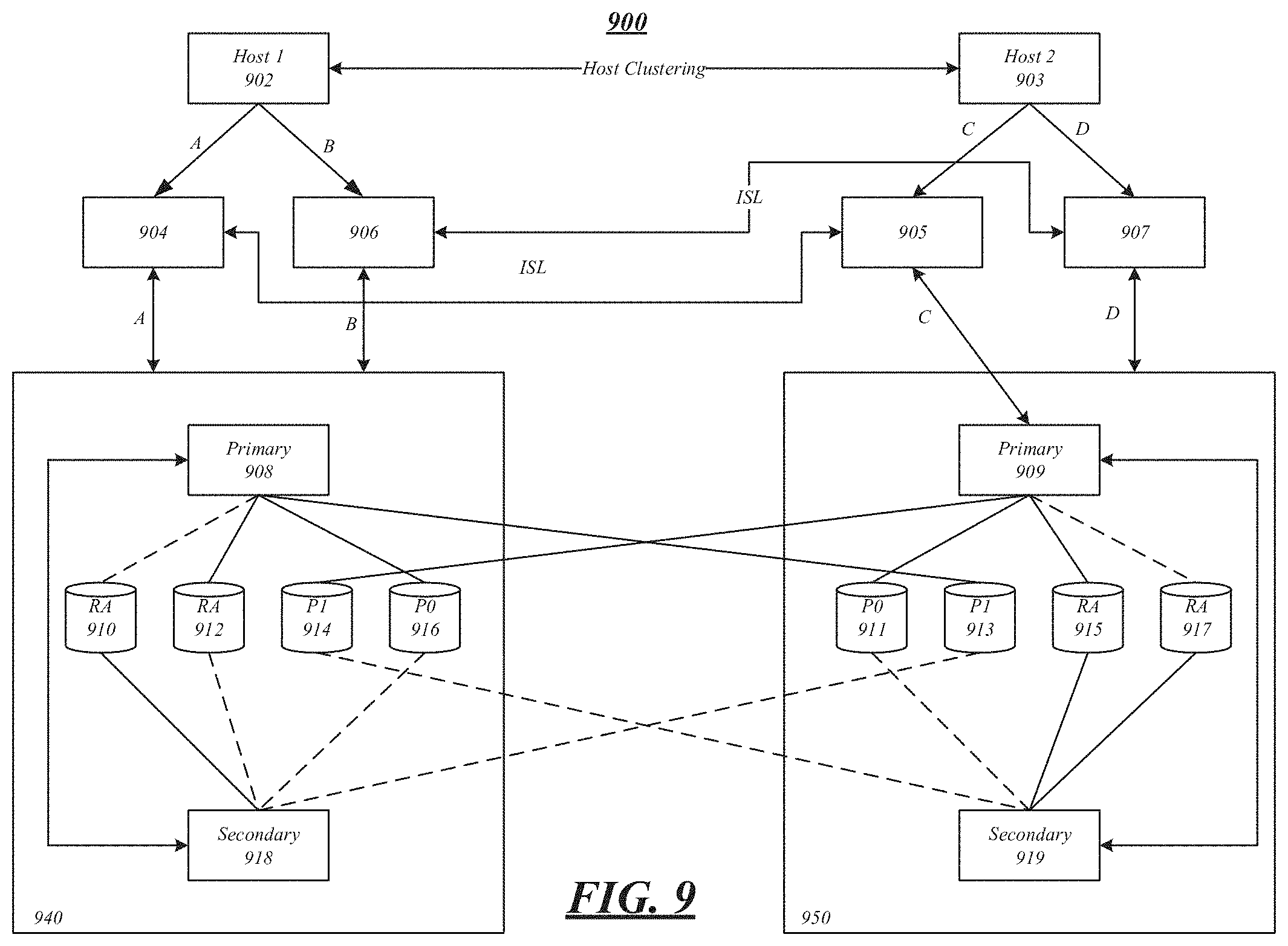 Patent US11782805 Figure 9 – Techniques for LIF placement in SAN storage cluster synchronous disaster recovery