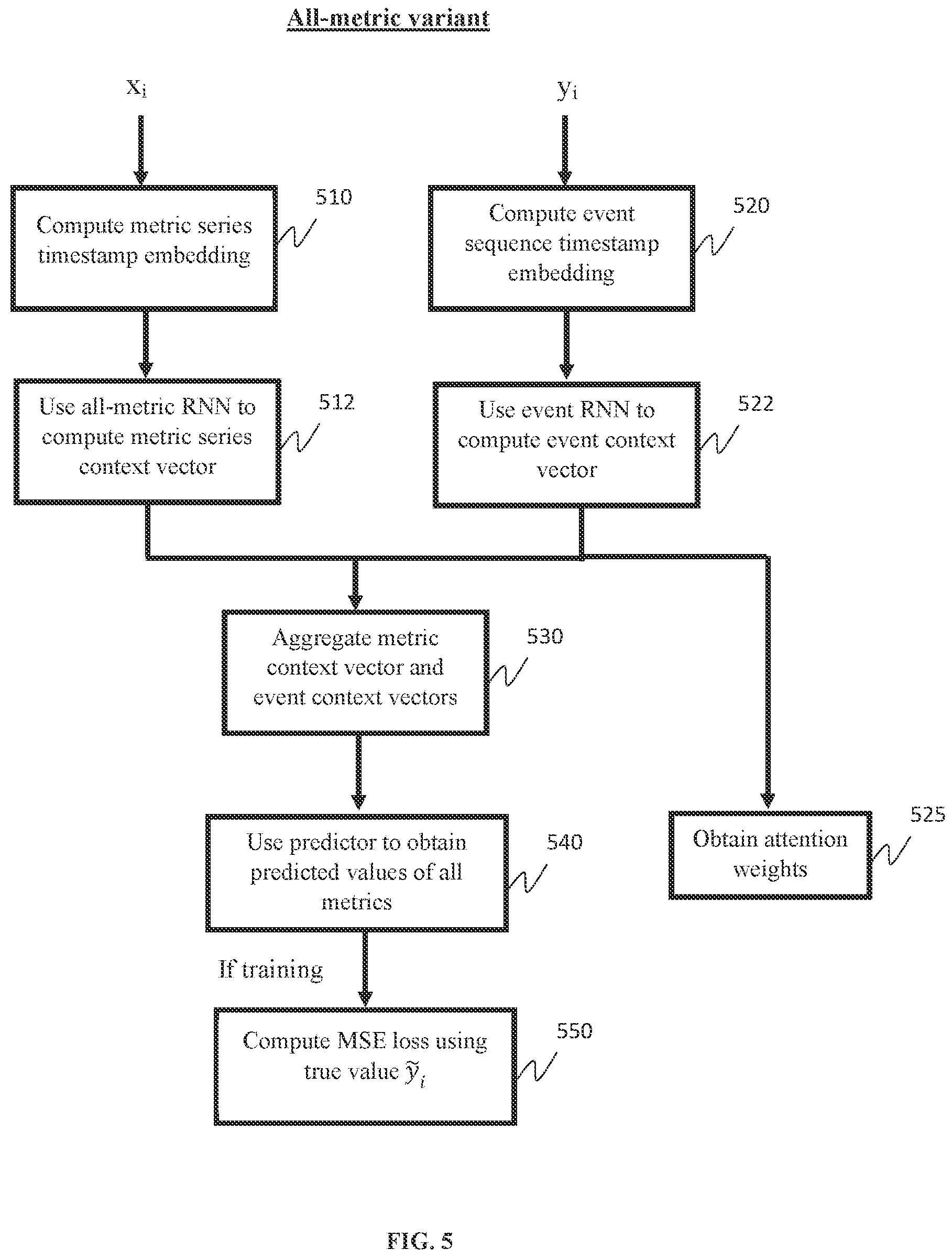 Patent US11782812 Figure 5 – Causal attention-based multi-stream RNN for computer system metric prediction and influential events identification based on metric and event logs
