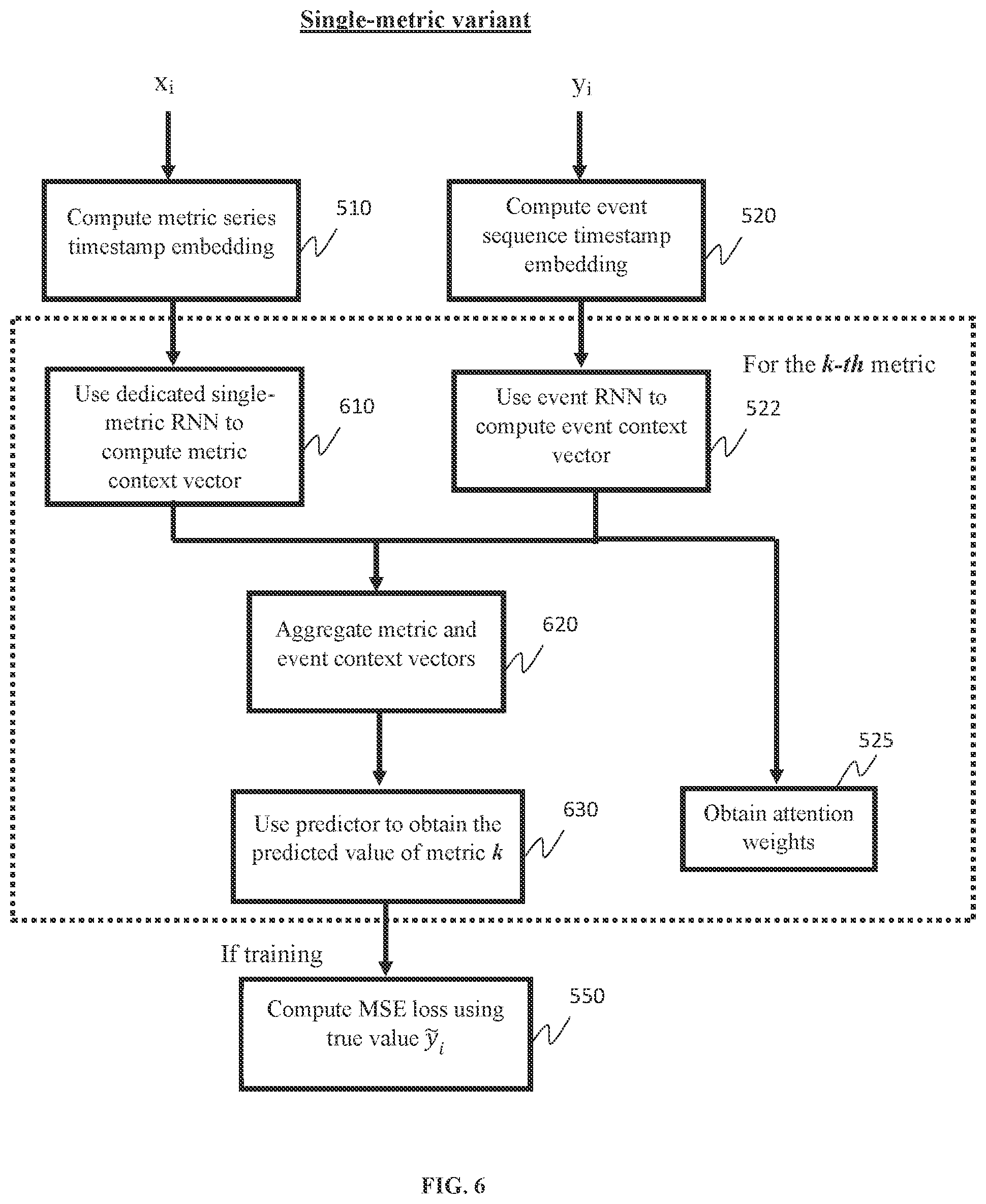 Patent US11782812 Figure 6 – Causal attention-based multi-stream RNN for computer system metric prediction and influential events identification based on metric and event logs