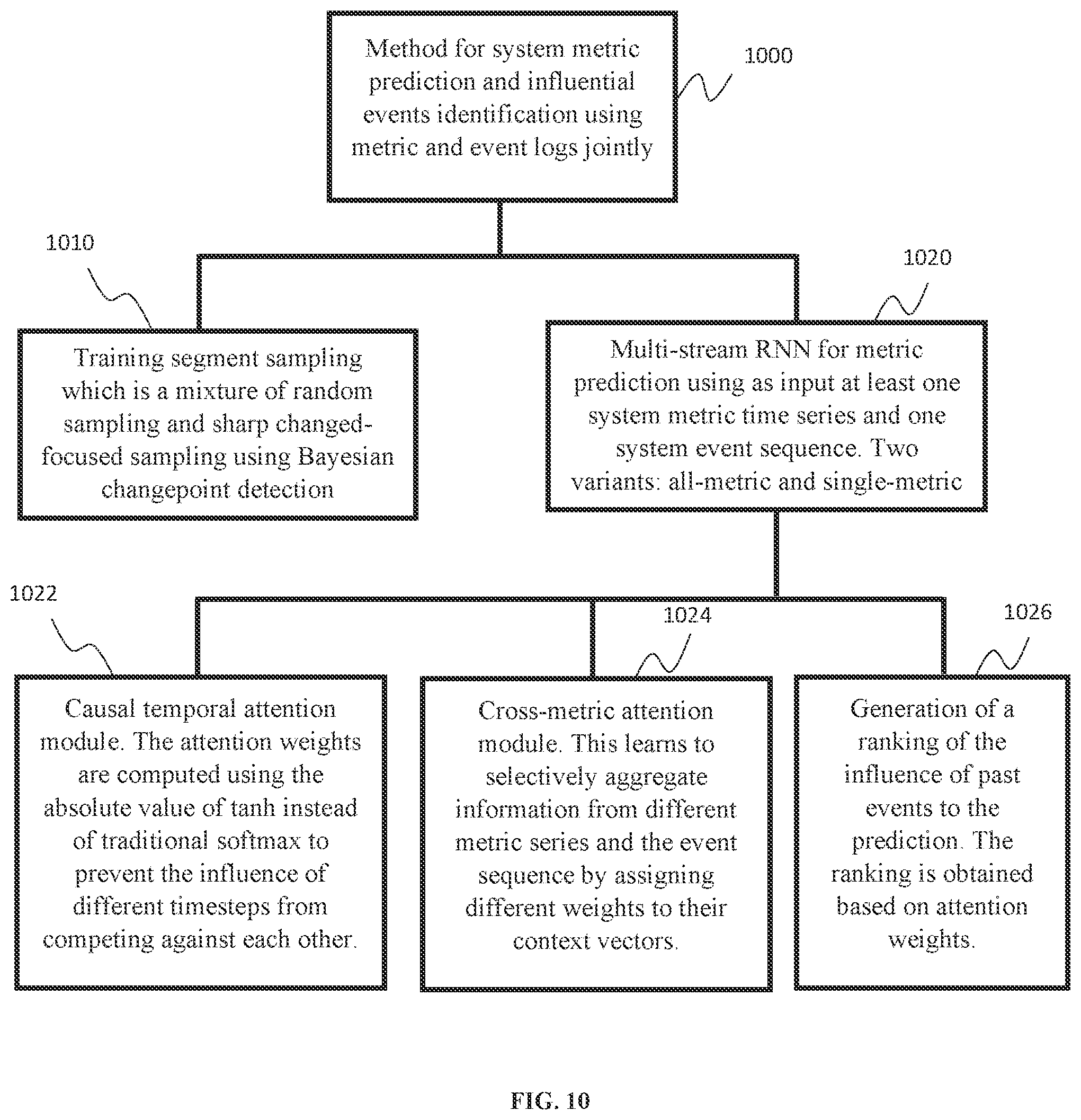 Patent US11782812 Figure 10 – Causal attention-based multi-stream RNN for computer system metric prediction and influential events identification based on metric and event logs
