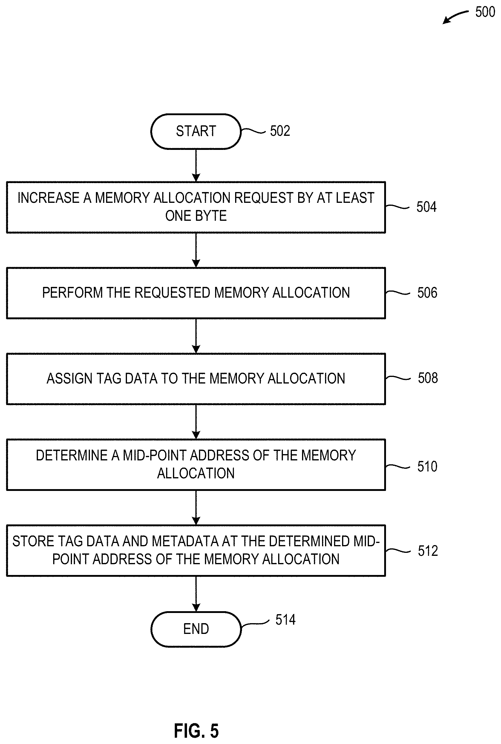Patent US11782826 Figure 5 – Security check systems and methods for memory allocations