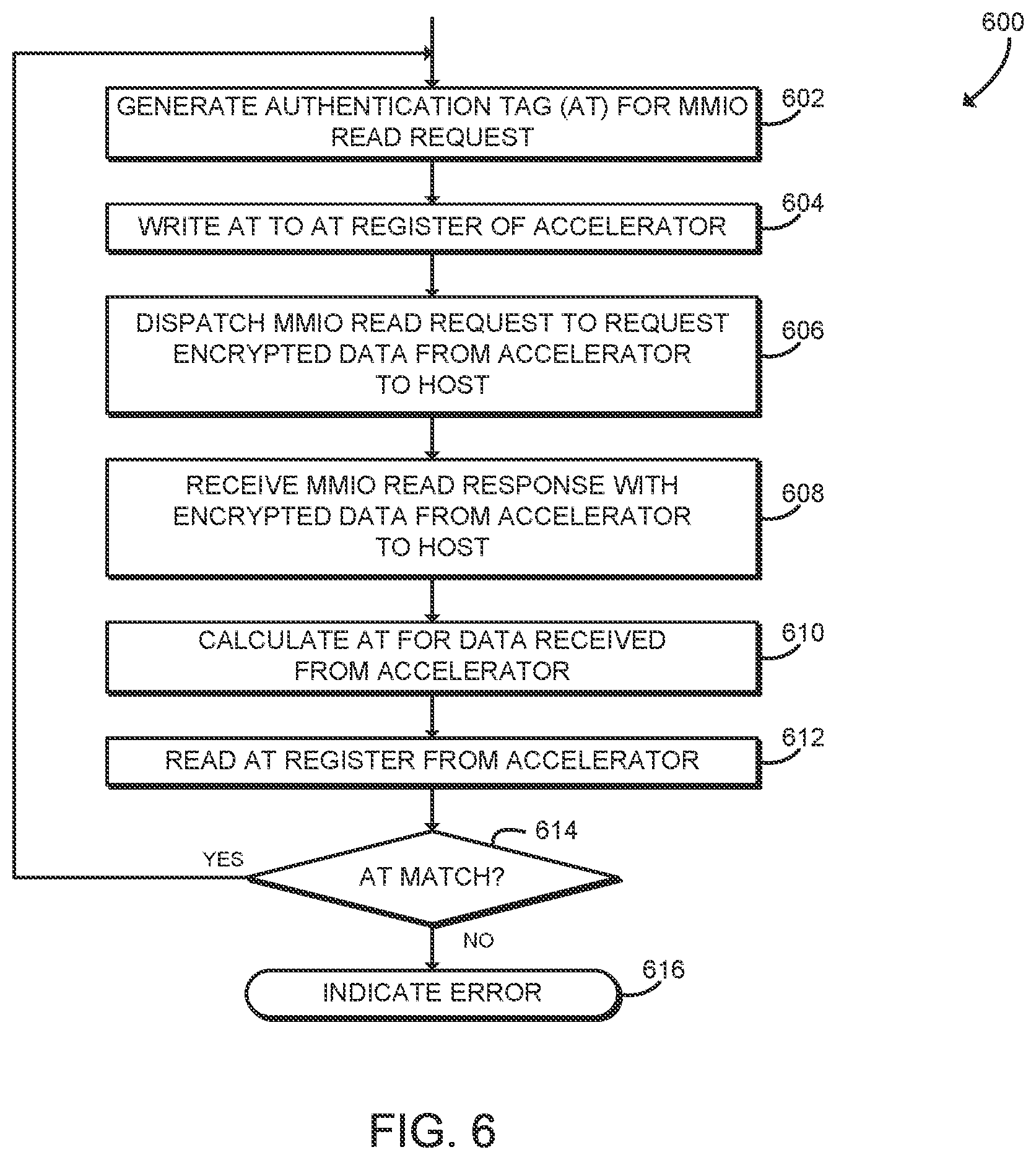Patent US11782829 Figure 5 – Cryptographic separation of MMIO on device