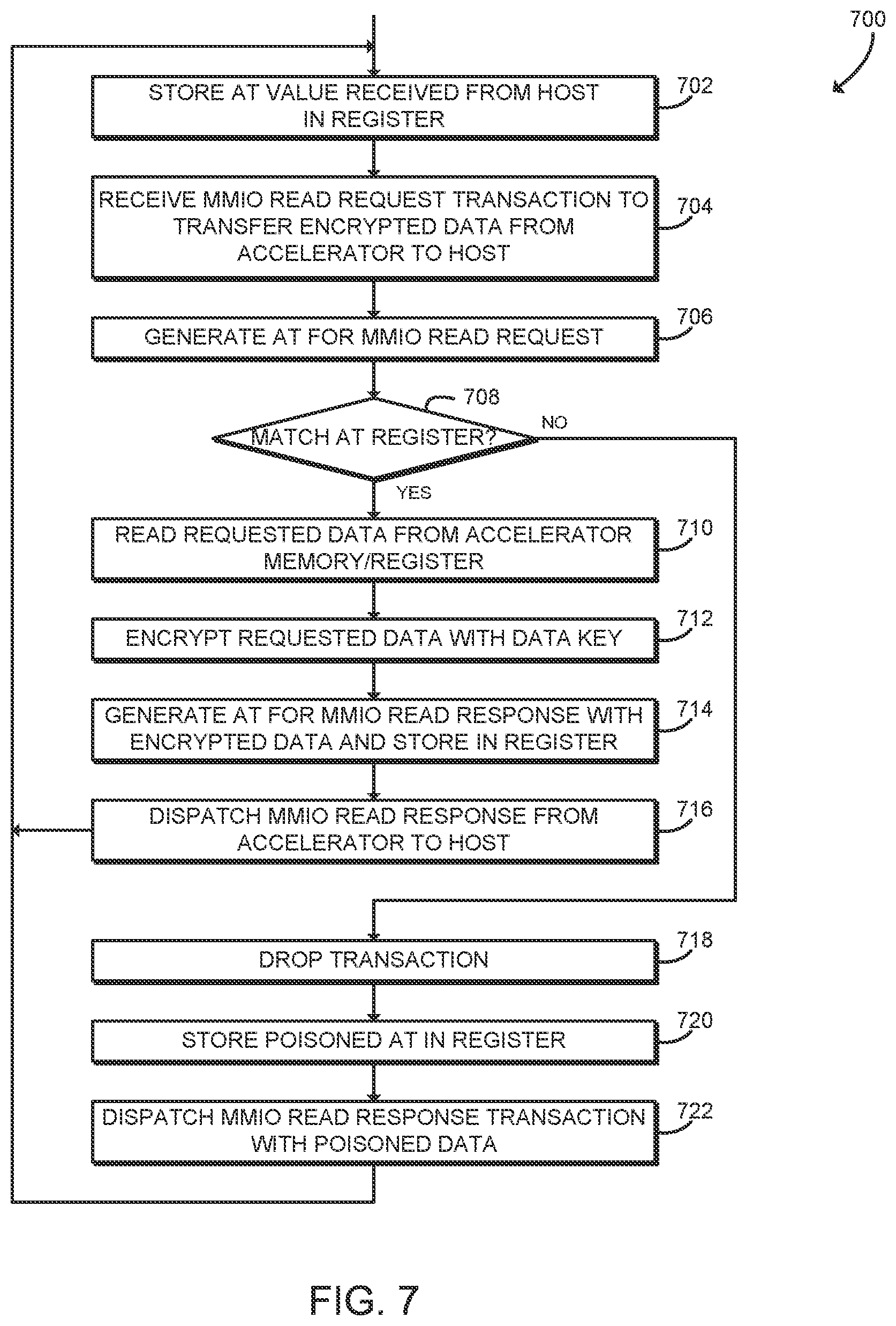 Patent US11782829 Figure 6 – Cryptographic separation of MMIO on device