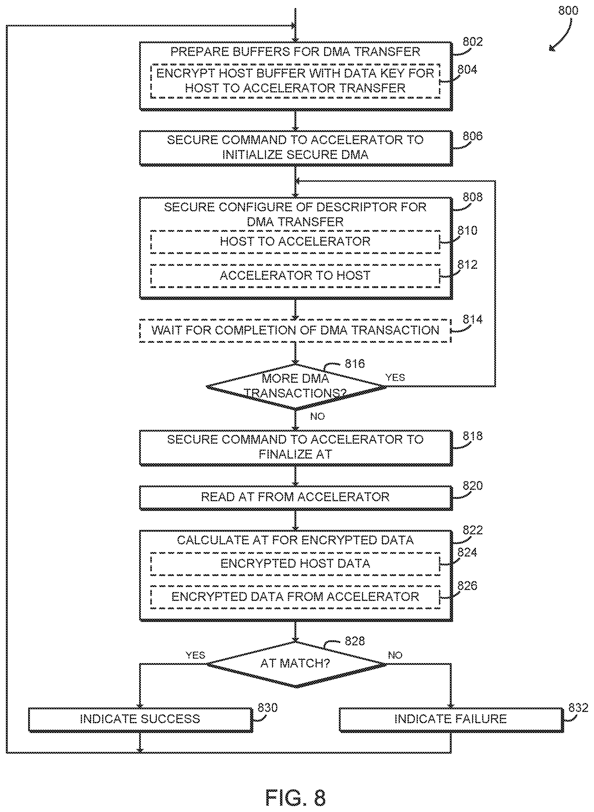 Patent US11782829 Figure 7 – Cryptographic separation of MMIO on device