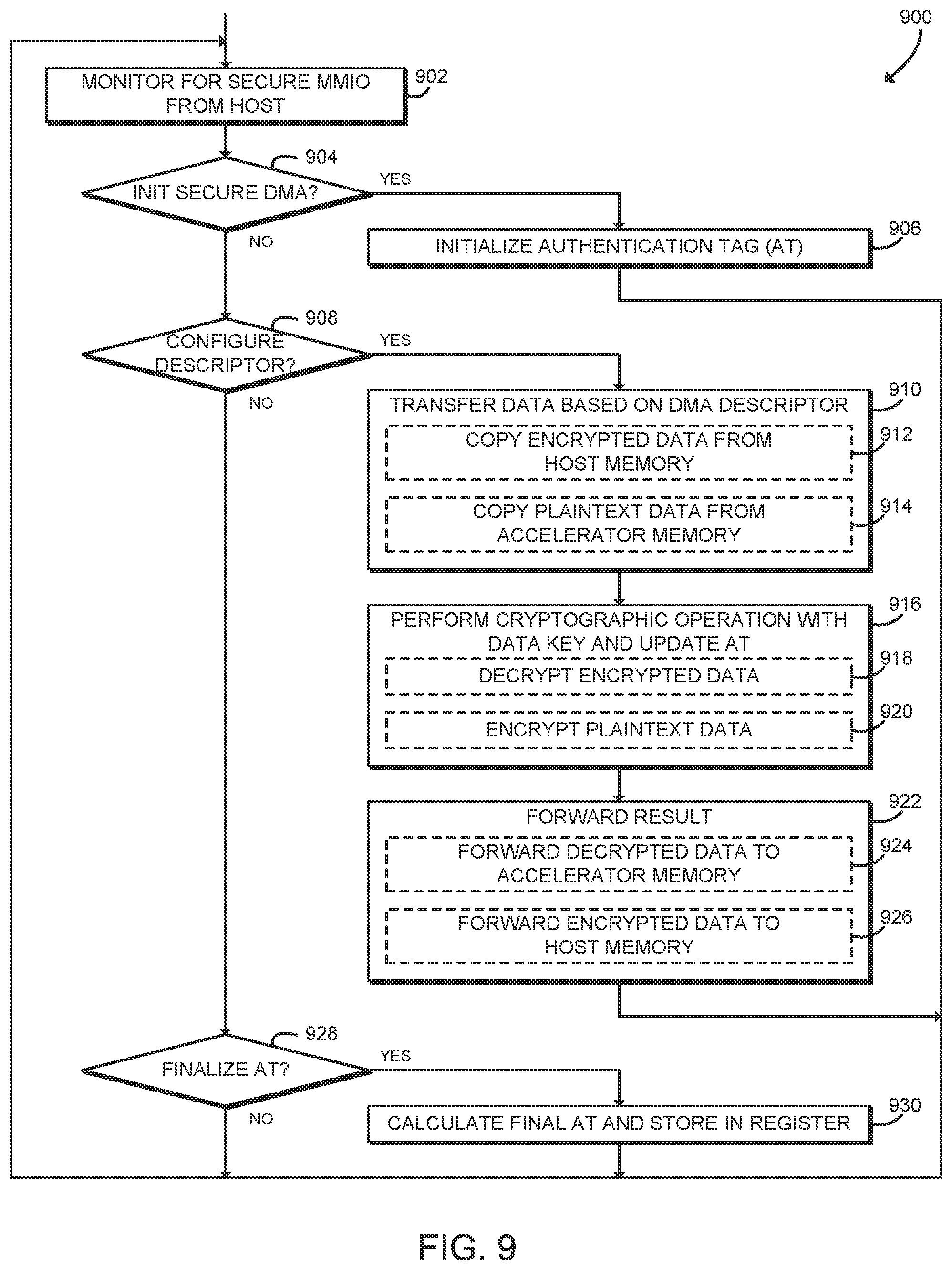 Patent US11782829 Figure 8 – Cryptographic separation of MMIO on device