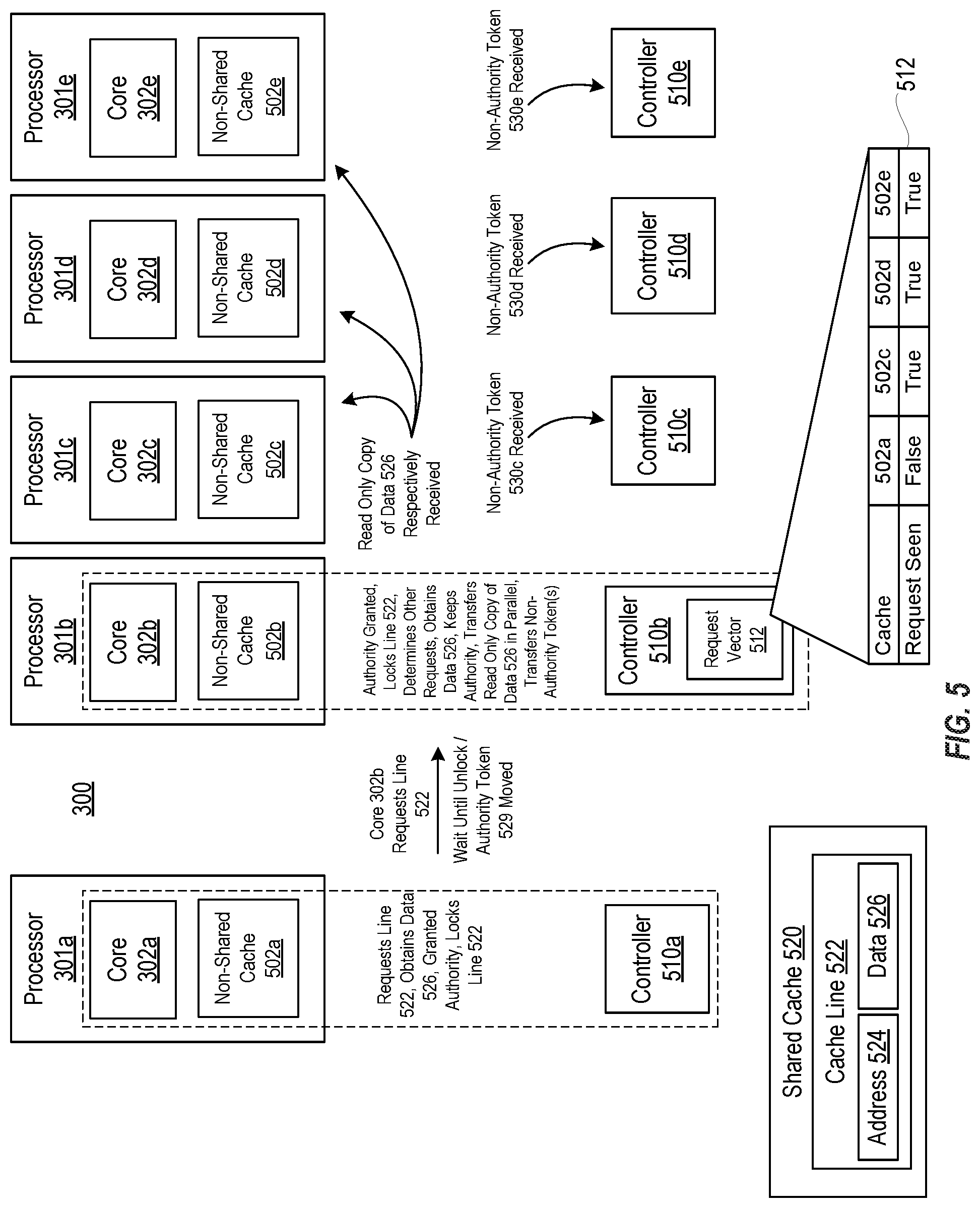 Patent US11782836 Figure 5 – Multiprocessor system cache management with non-authority designation