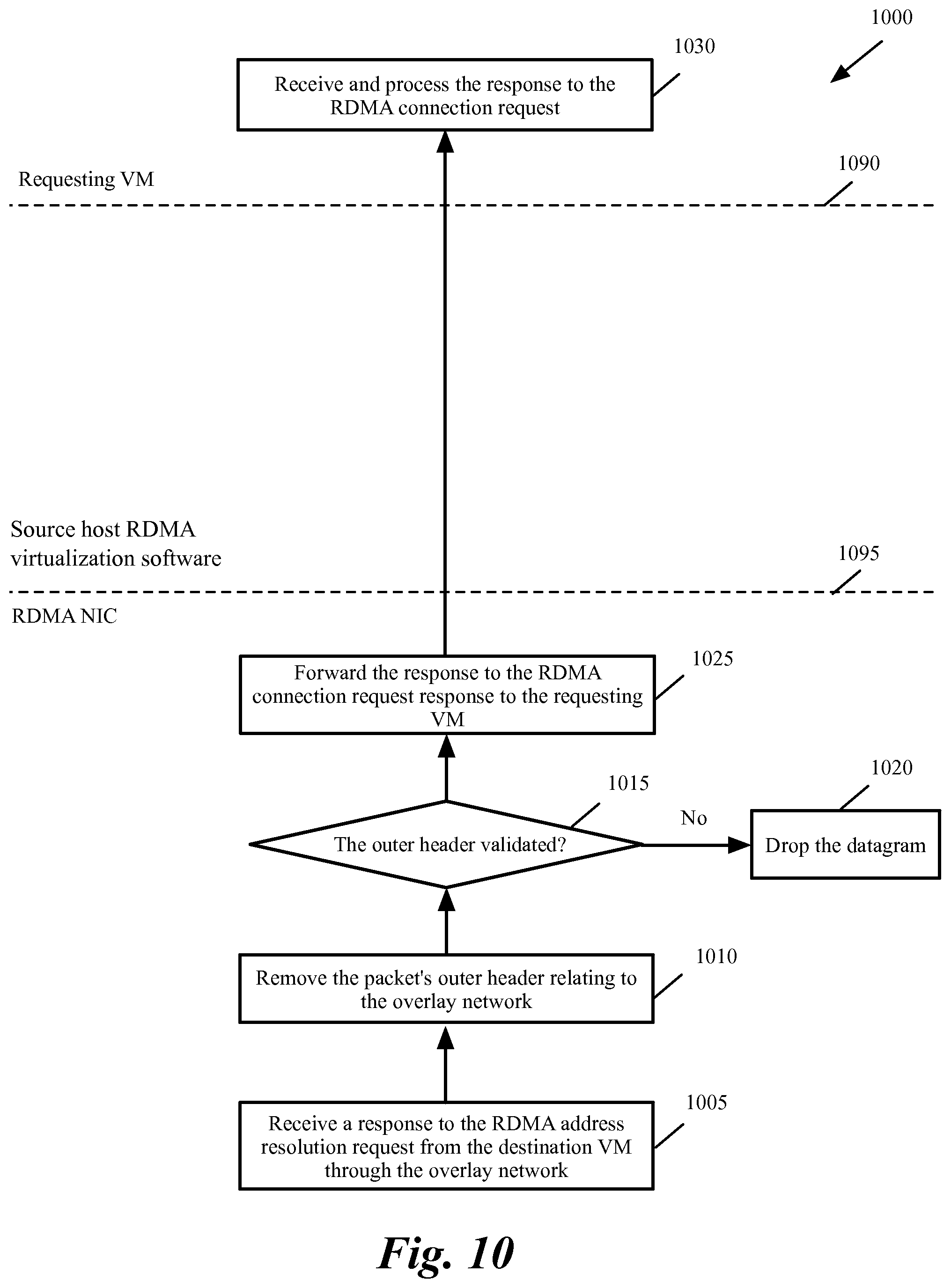 Patent US11782868 Figure 9 – Methods and systems to achieve multi-tenancy in RDMA over converged Ethernet