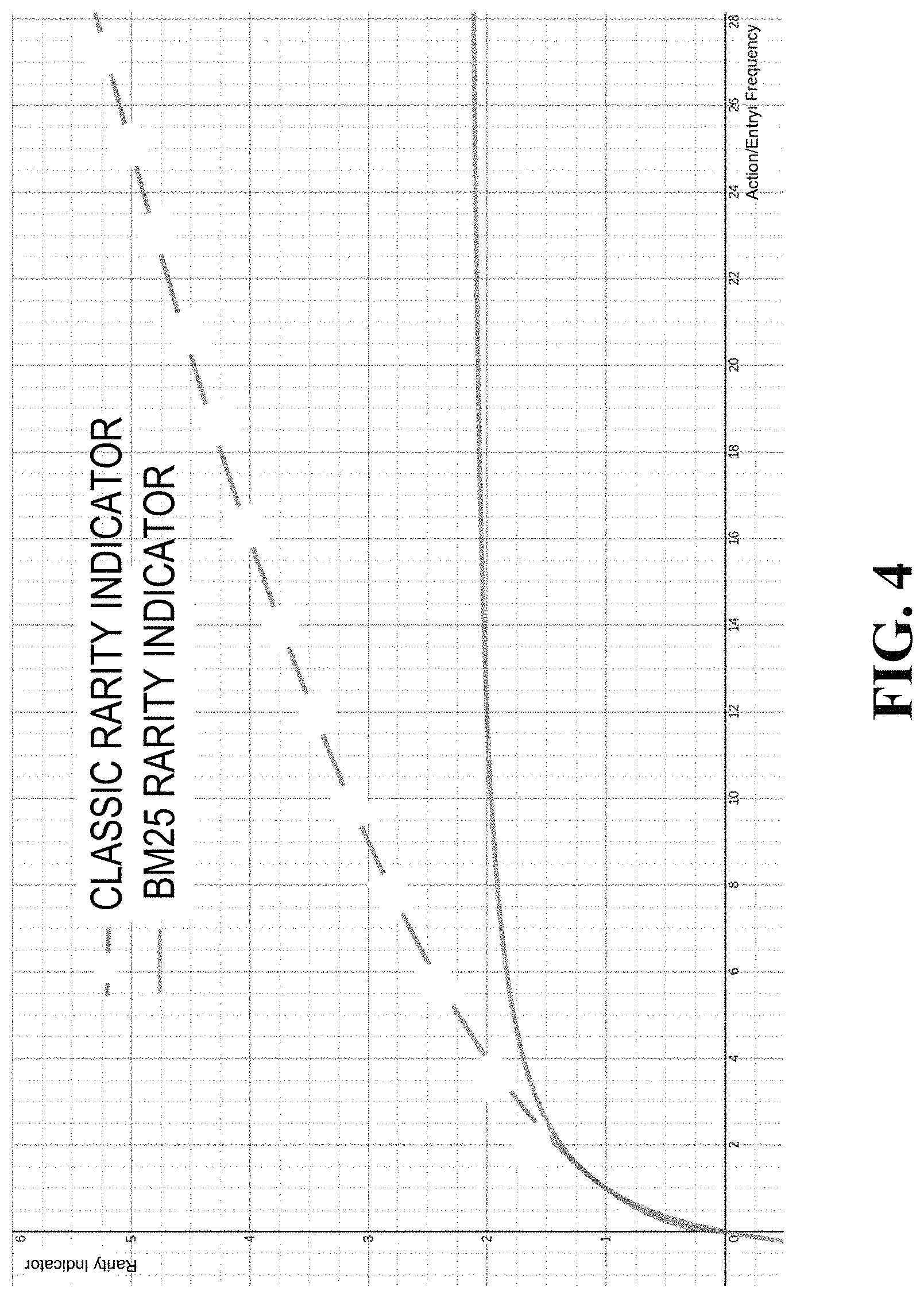 Patent US11782877 Figure 4 – Search technique for noisy logs and resulting user interfaces displaying log entries in ranked order of importance