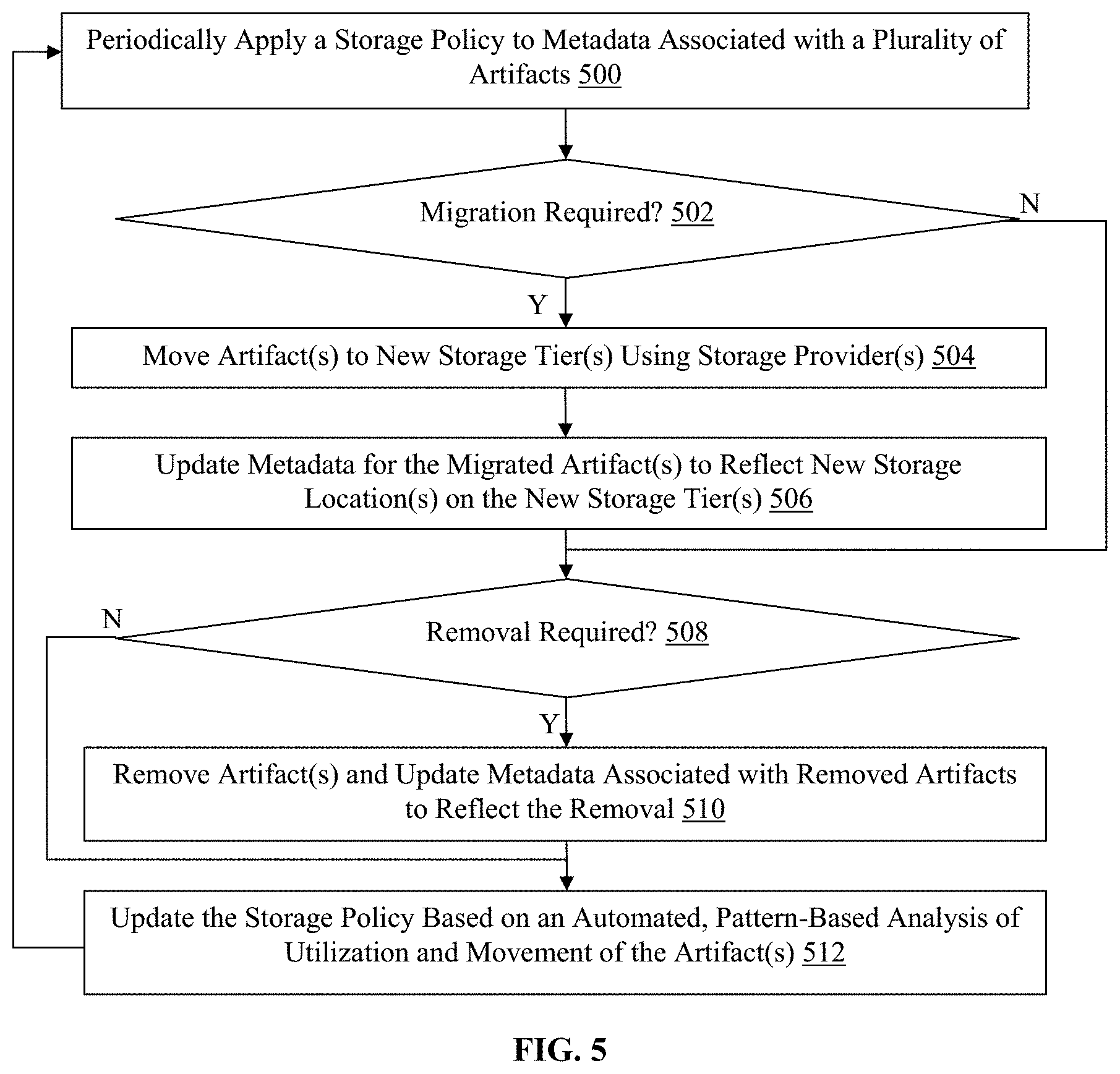 Patent US11782882 Figure 5 – Methods for automated artifact storage management and devices thereof
