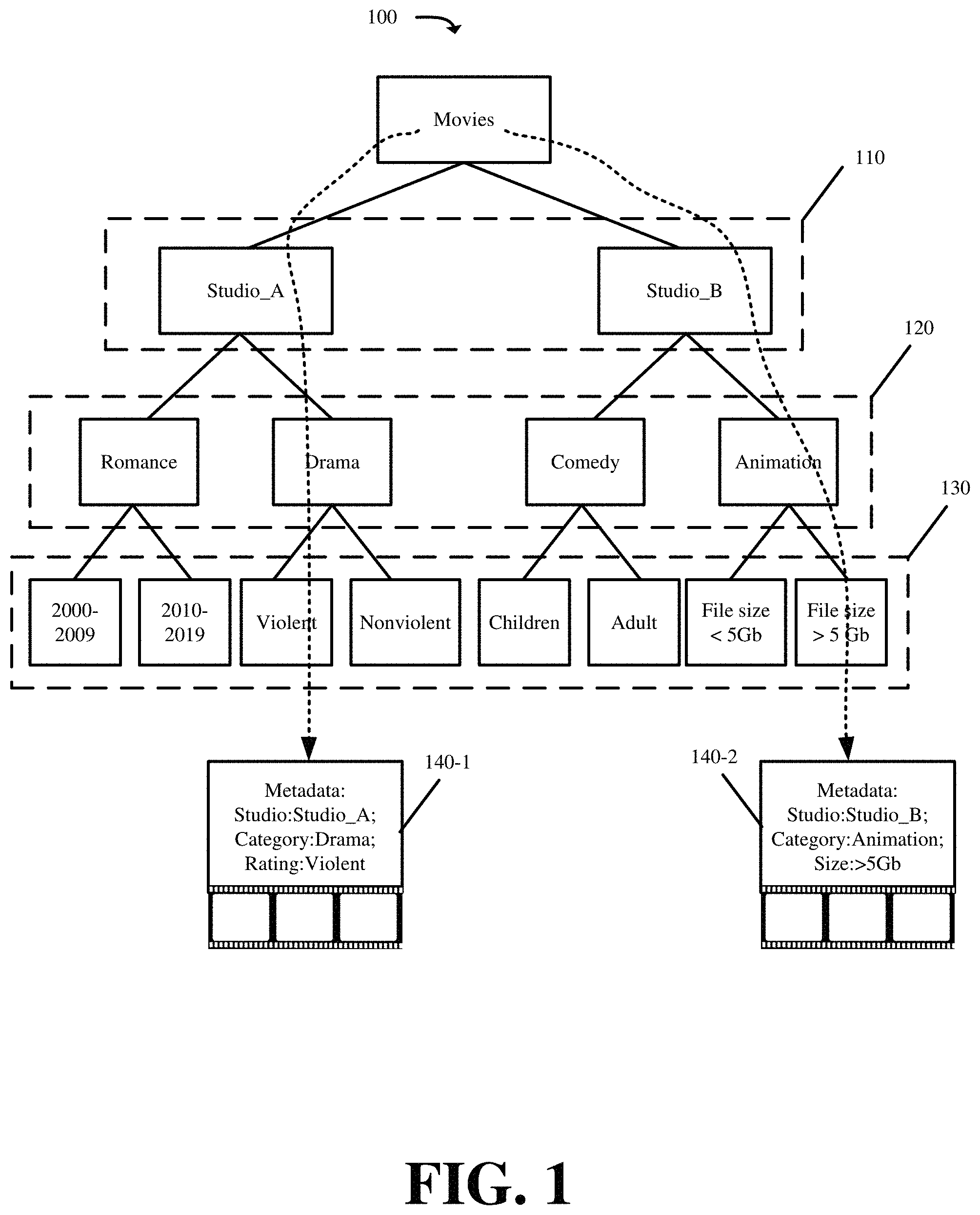 Patent US11782884 Figure 1 – Metadata-driven tiered storage