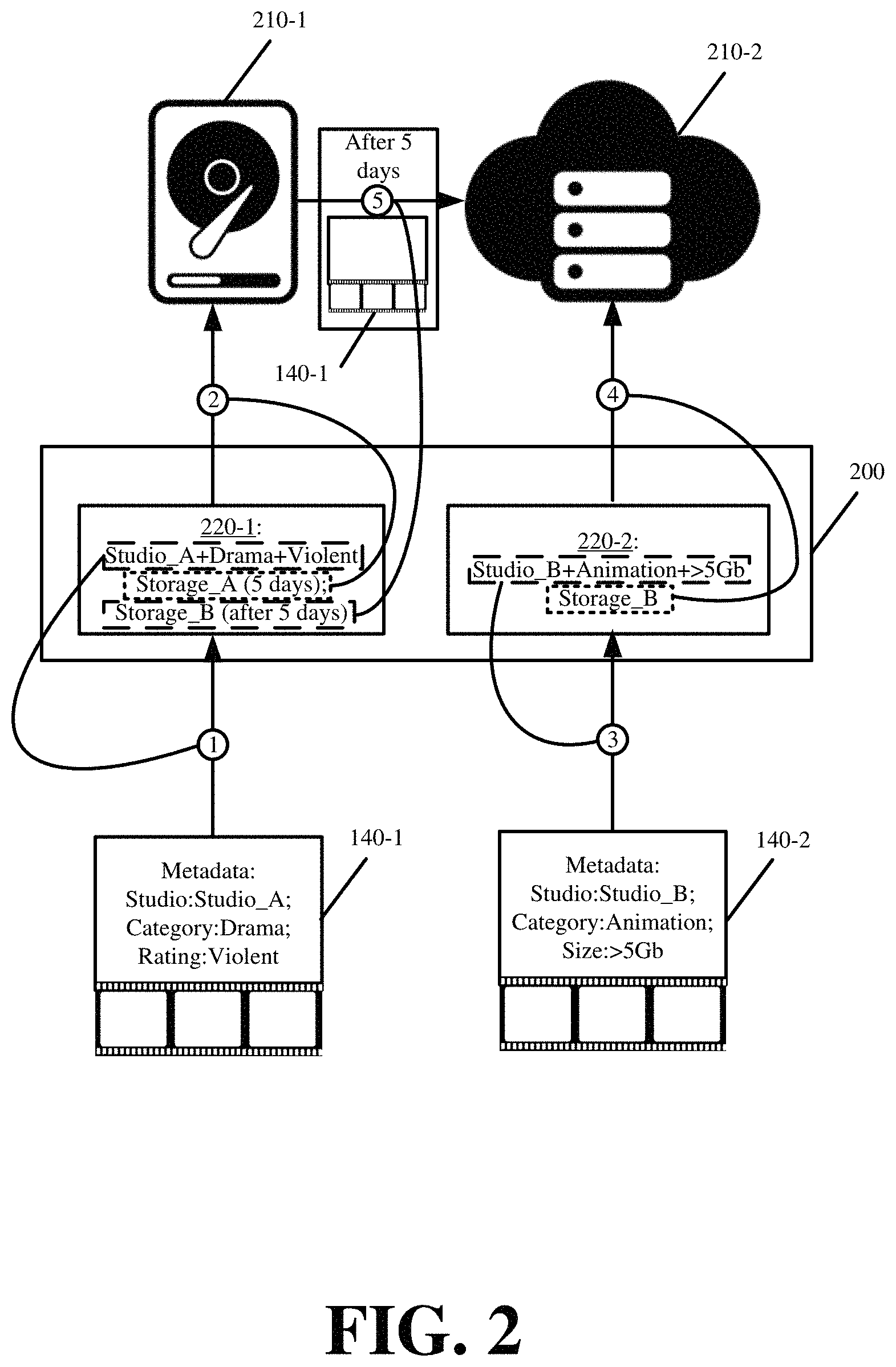 Patent US11782884 Figure 2 – Metadata-driven tiered storage