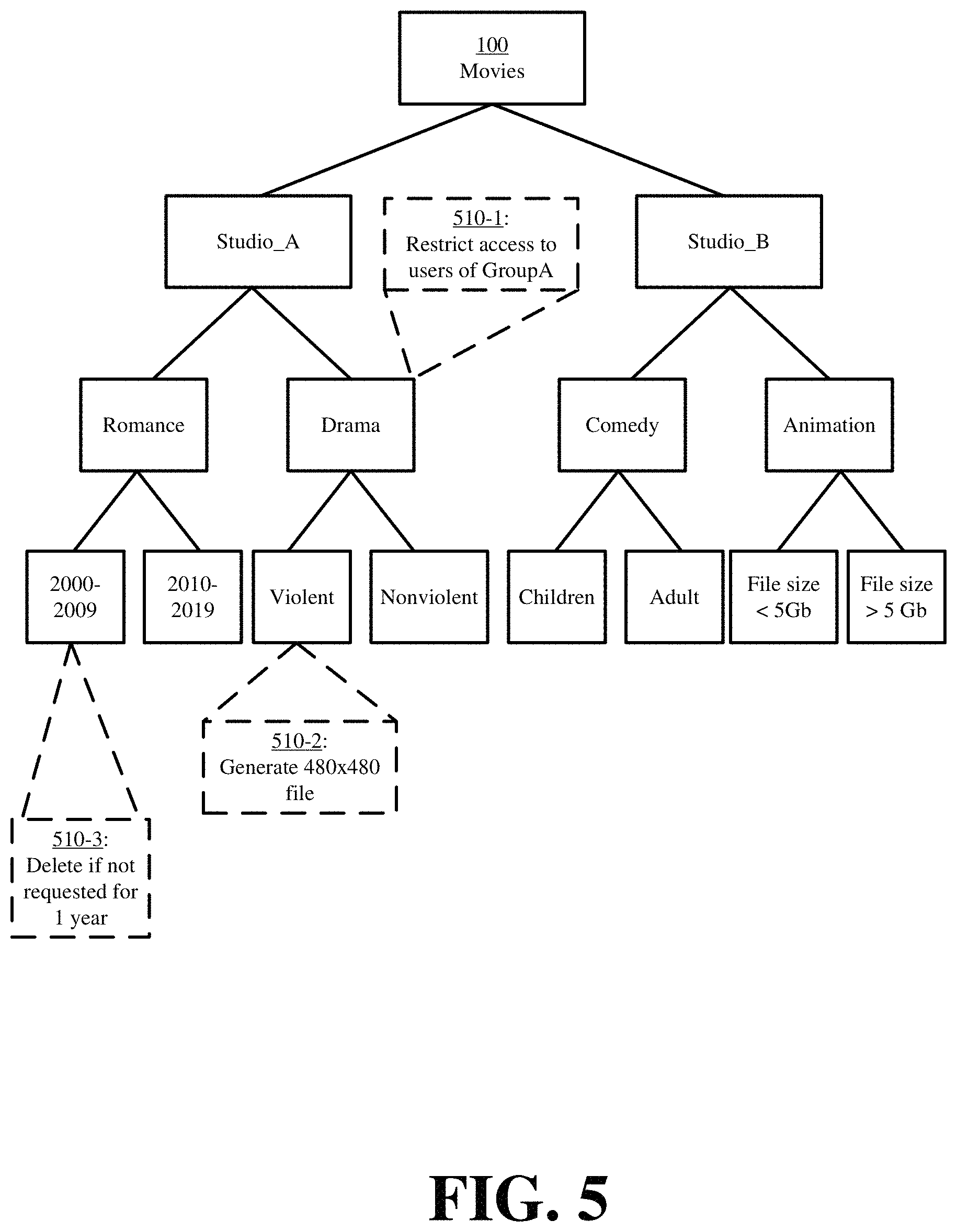 Patent US11782884 Figure 5 – Metadata-driven tiered storage