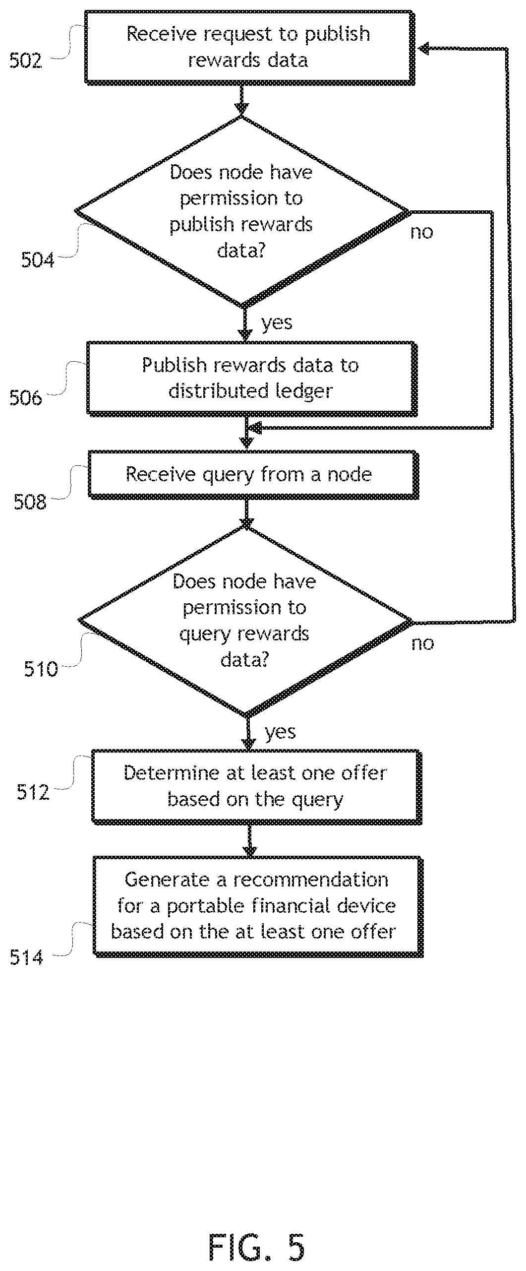 Patent US11782902 Figure 7 – System, method, and apparatus for implementing a blockchain-based rewards network