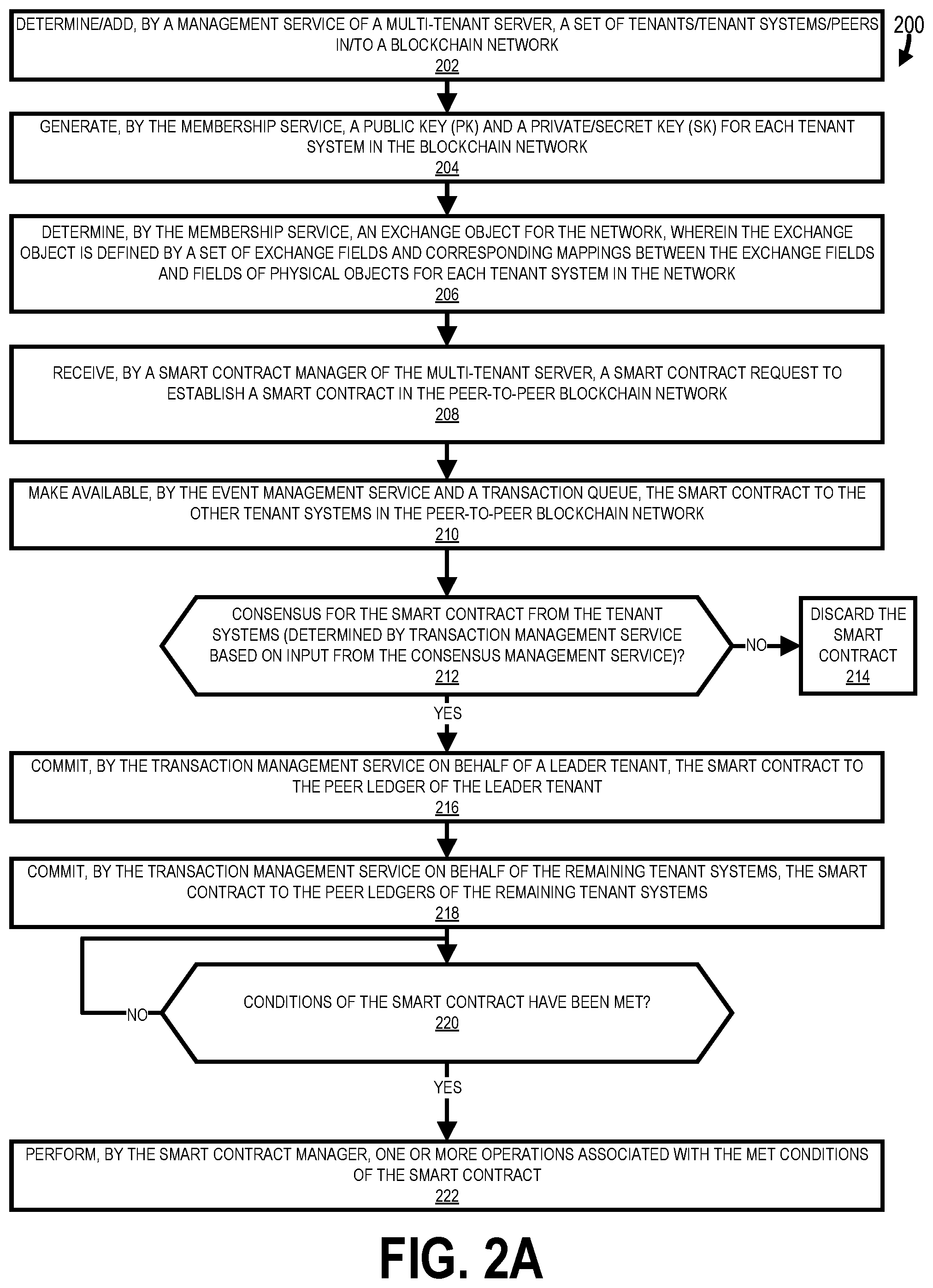 Patent US11782904 Figure 2 – Advanced smart contract with decentralized ledger in a multi-tenant environment
