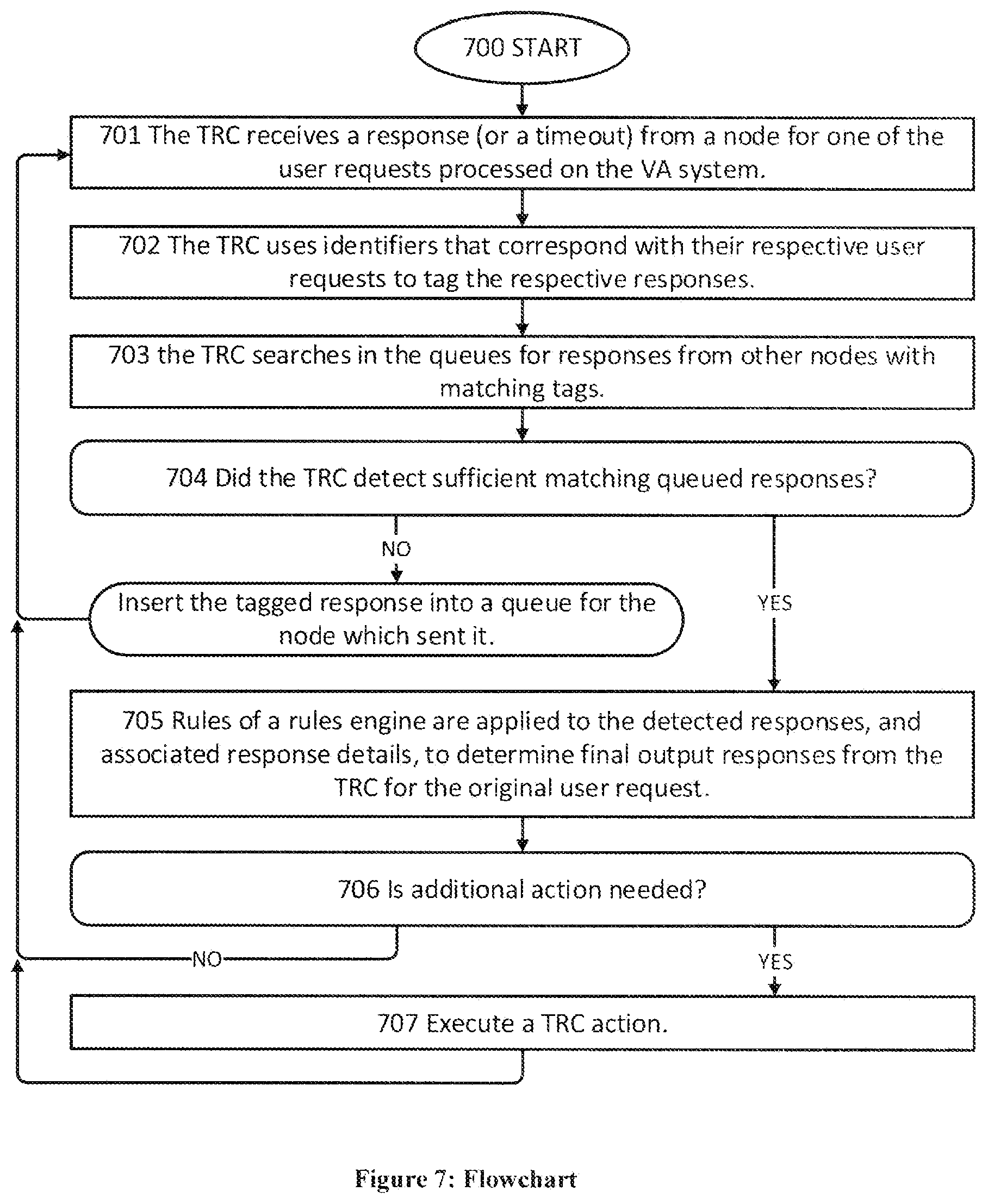 Patent US11782907 Figure 7 – Method and apparatus for combining responses to a plurality of user requests in a system that validates transactions