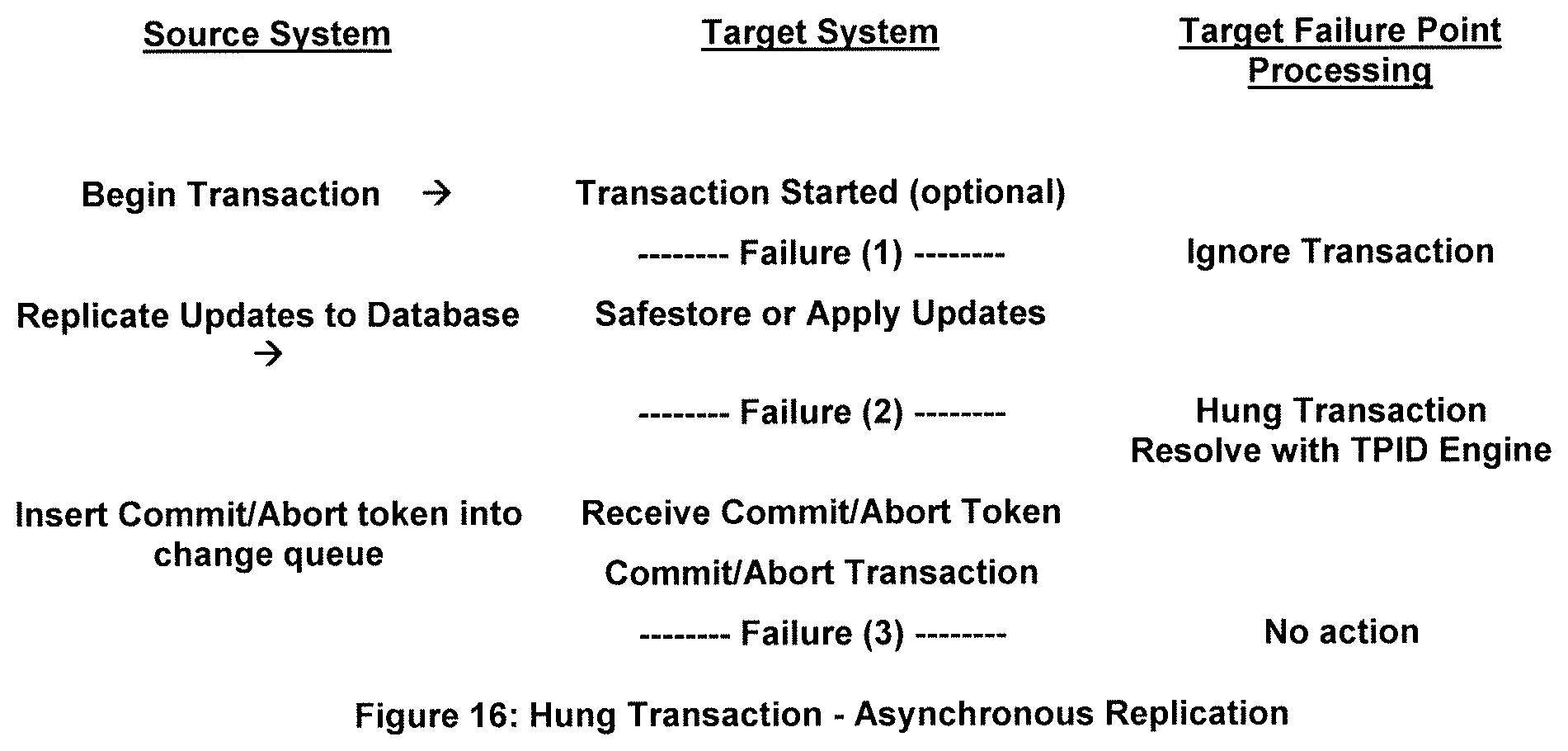 Patent US11782908 Figure 14 – Systems and methods to process an erroneously pre-committed transaction on a target database which has been aborted on a source database and replicated from the source database to the target database