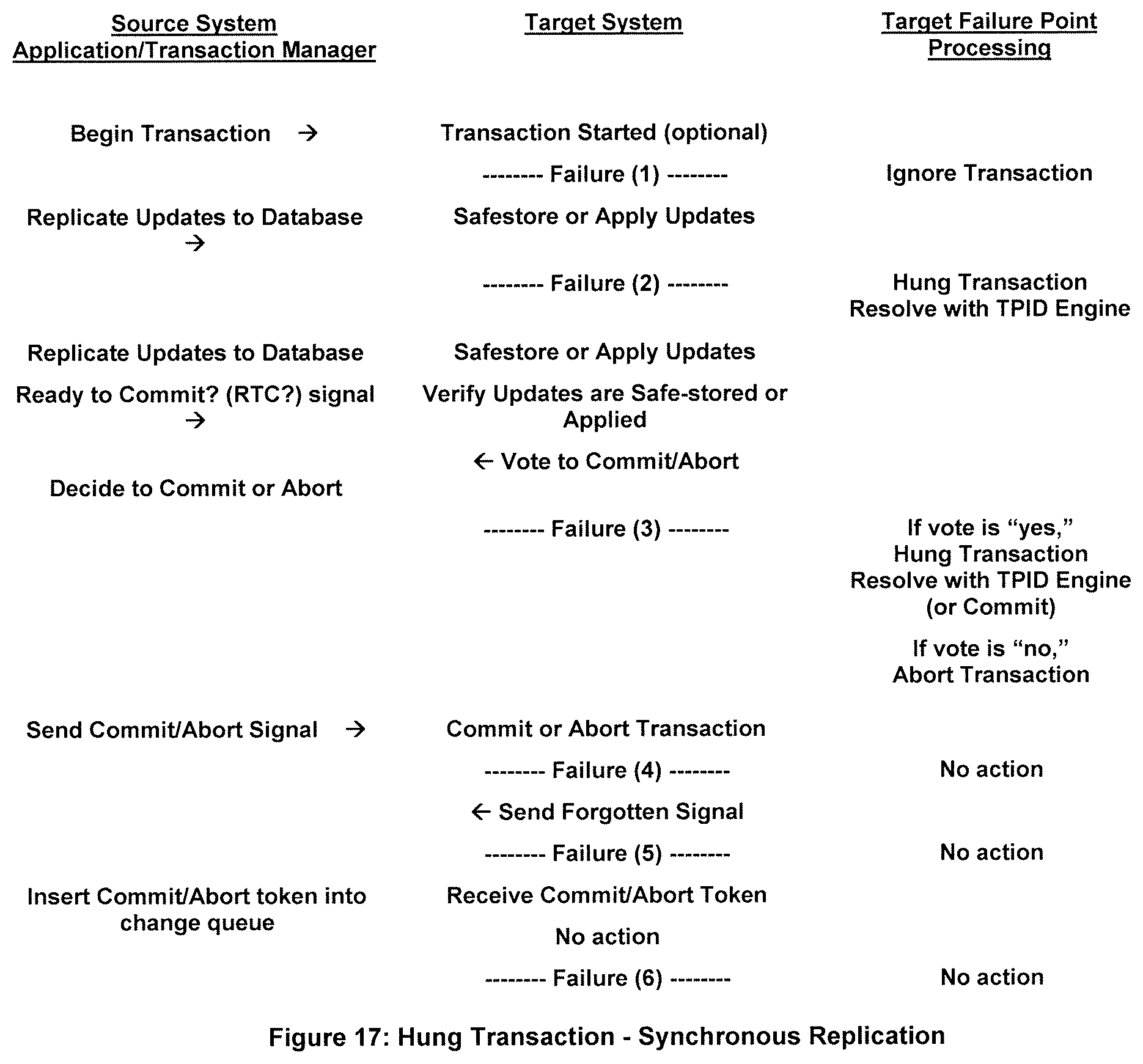 Patent US11782908 Figure 15 – Systems and methods to process an erroneously pre-committed transaction on a target database which has been aborted on a source database and replicated from the source database to the target database