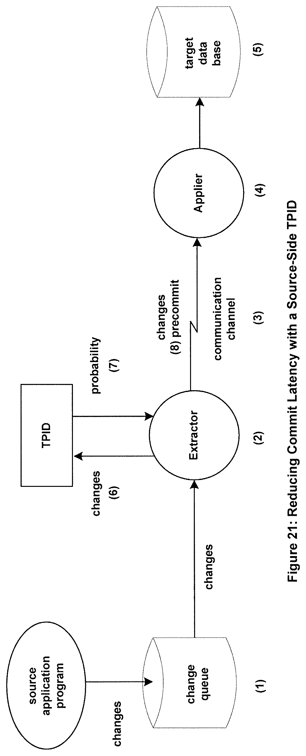 Patent US11782908 Figure 19 – Systems and methods to process an erroneously pre-committed transaction on a target database which has been aborted on a source database and replicated from the source database to the target database