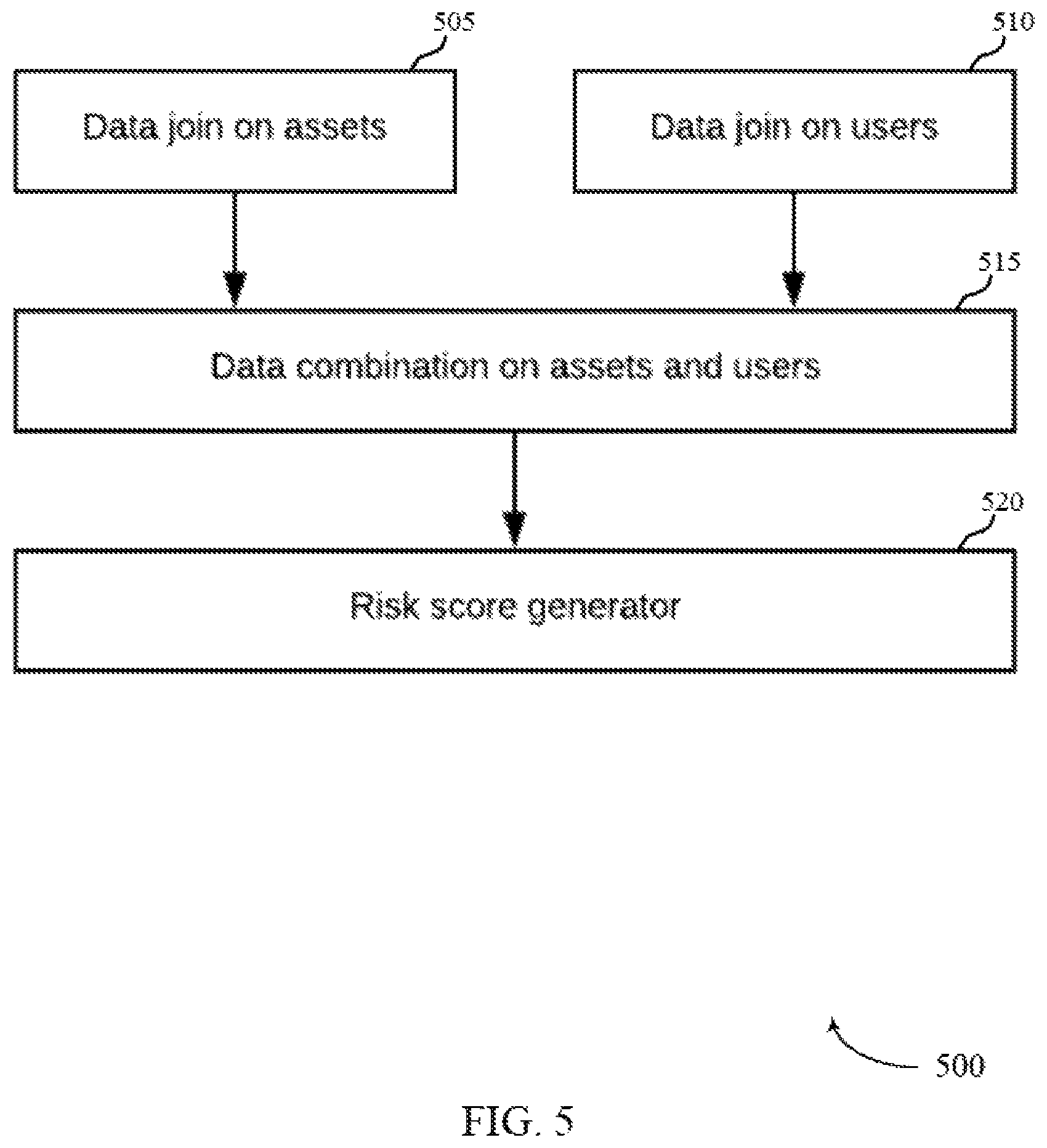 Patent US11782912 Figure 5 – Asset user discovery data classification and risk evaluation