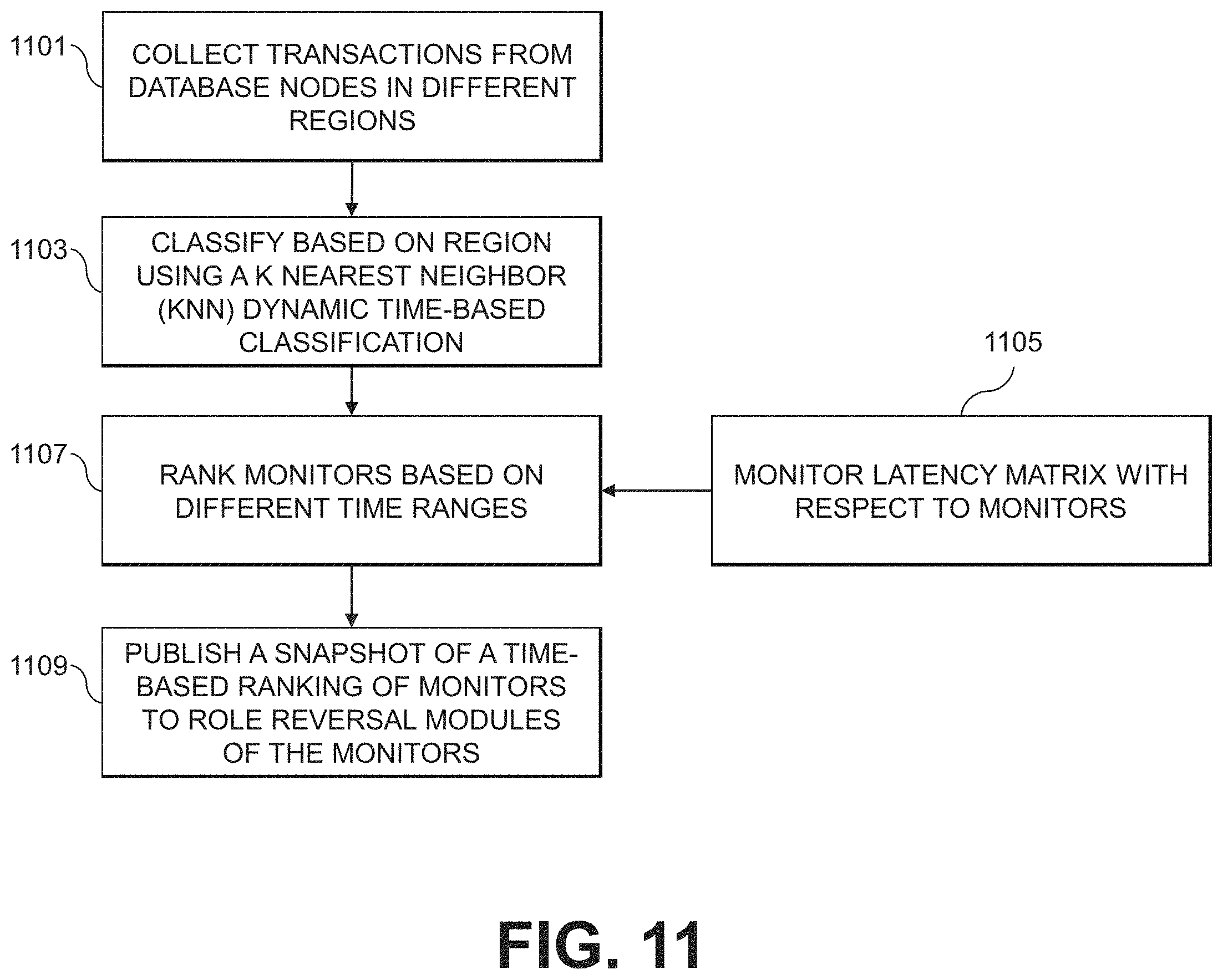 Patent US11782934 Figure 11 – Controlling monitoring roles of nodes in a monitoring system utilizing a time-based ranking of the nodes