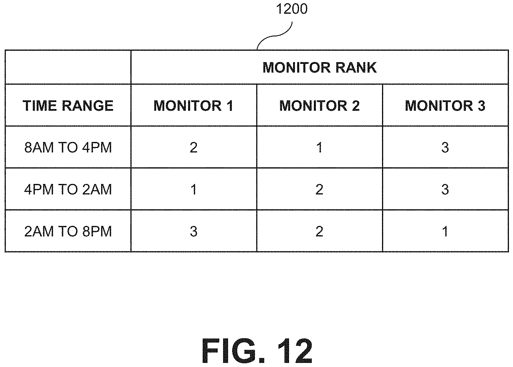 Patent US11782934 Figure 12 – Controlling monitoring roles of nodes in a monitoring system utilizing a time-based ranking of the nodes