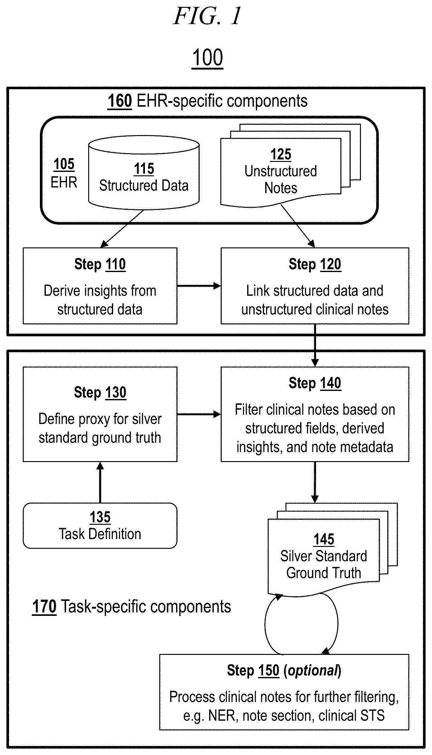 Patent US11782942 Figure 1 – Auto-generating ground truth on clinical text by leveraging structured electronic health record data