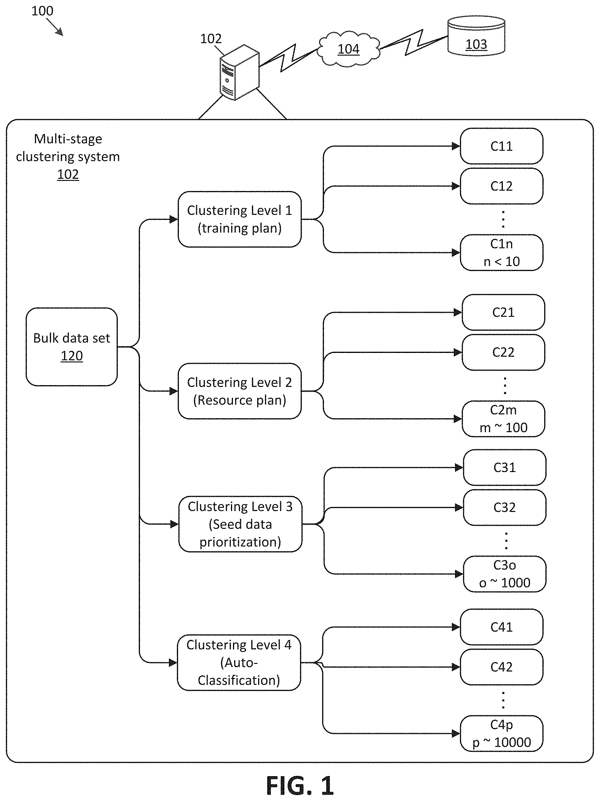 Patent US11782955 Figure 1 – Multi-stage clustering