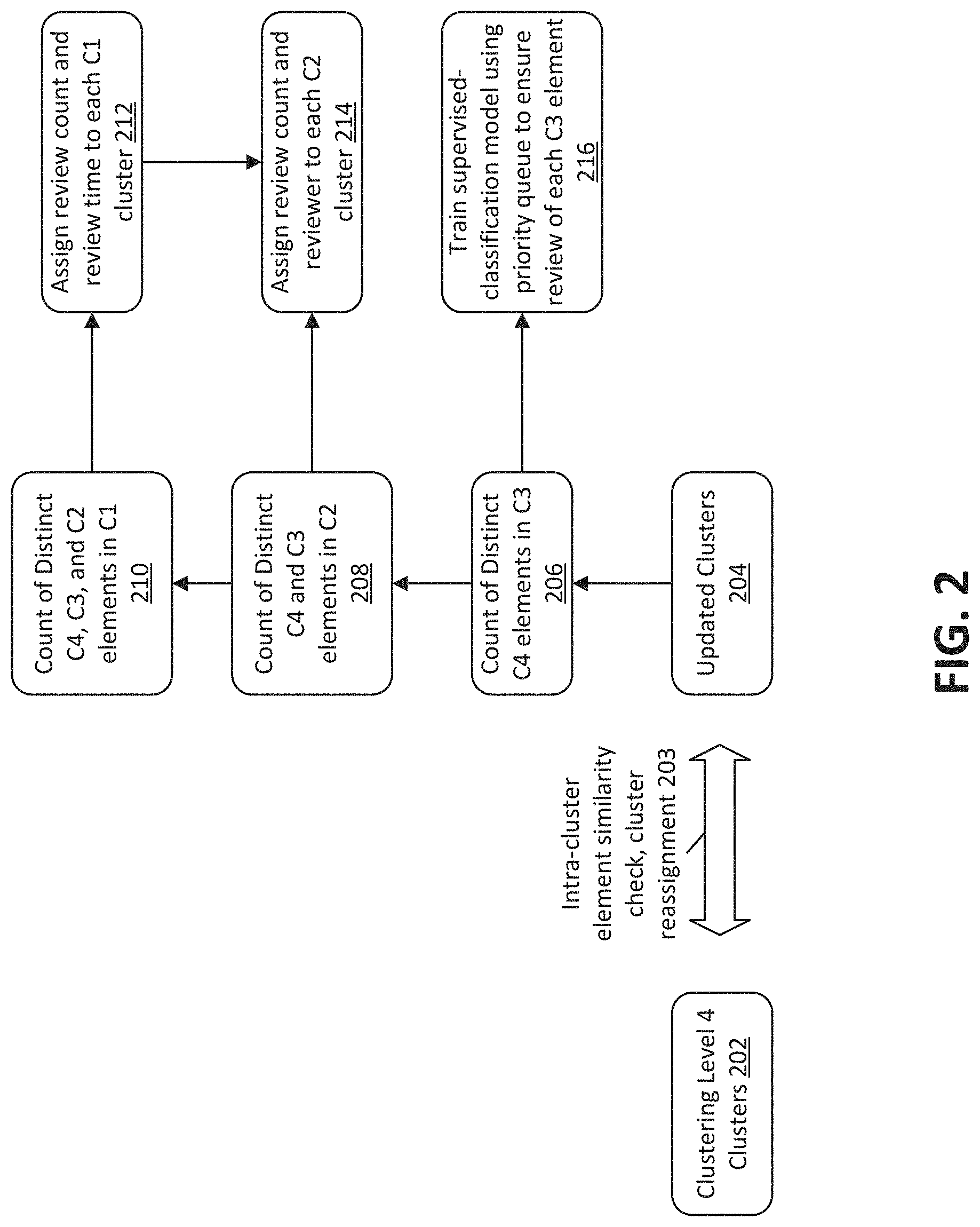 Patent US11782955 Figure 2 – Multi-stage clustering