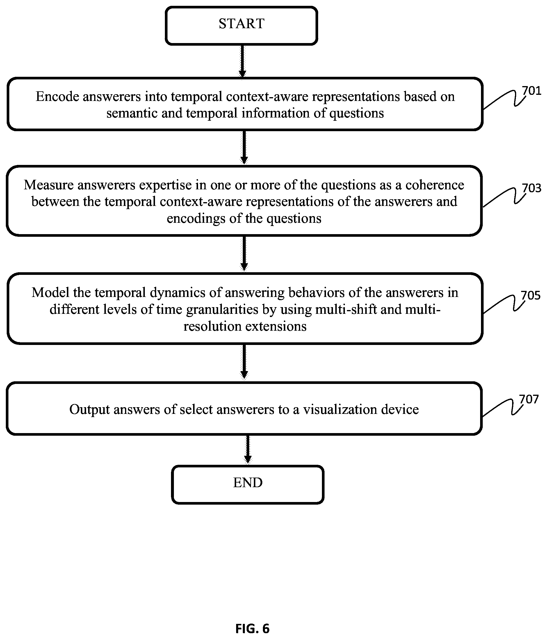 Patent US11782962 Figure 6 – Temporal context-aware representation learning for question routing