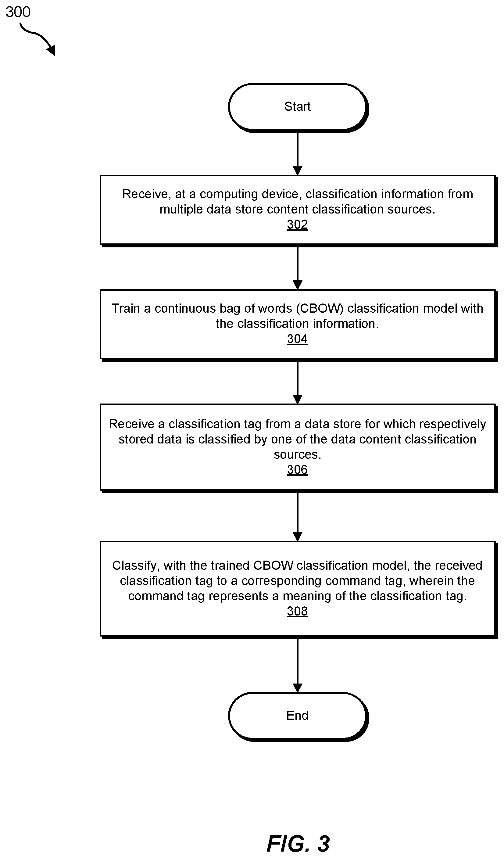 Patent US11782965 Figure 3 – Systems and methods for normalizing data store classification information