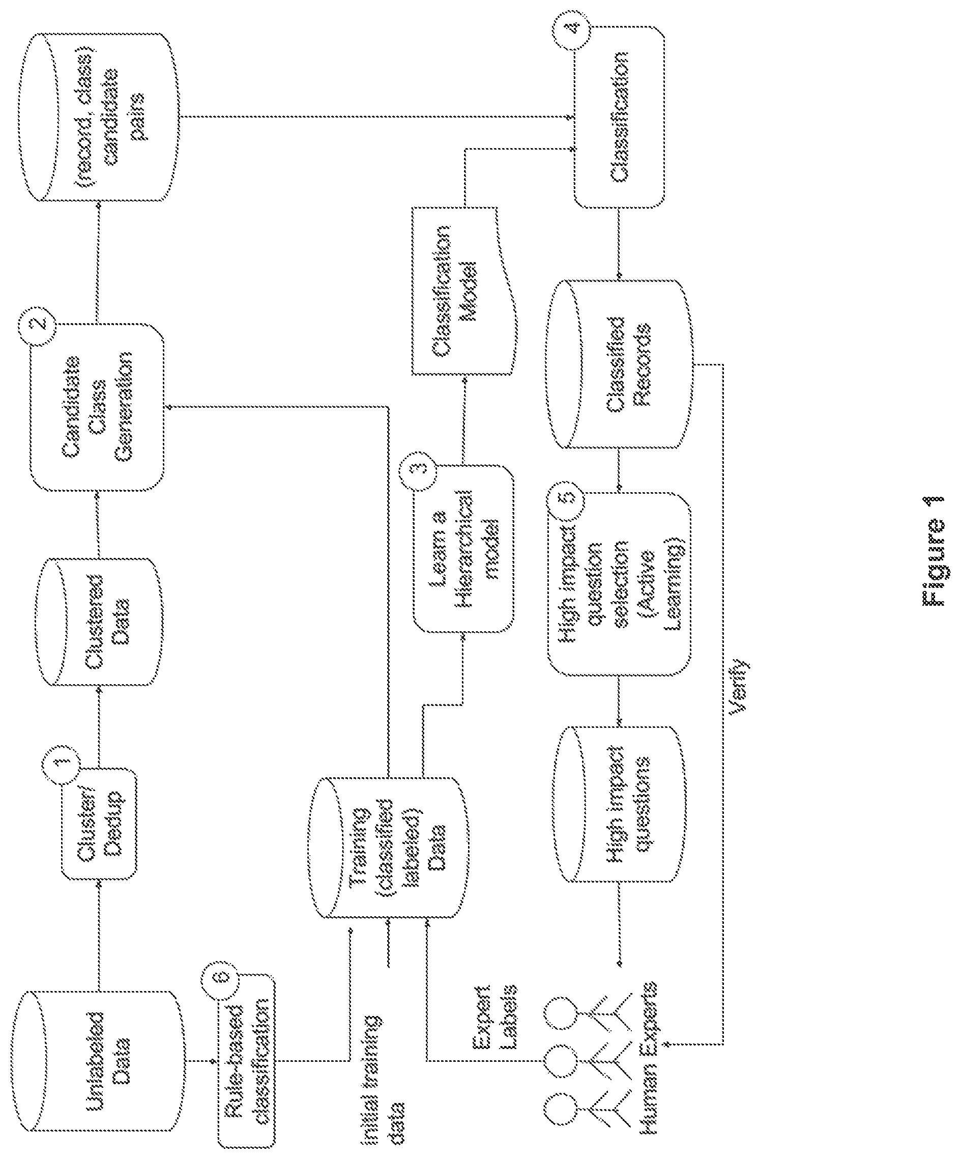 Patent US11782966 — Computer-implemented method for performing hierarchical classification — Figure 1