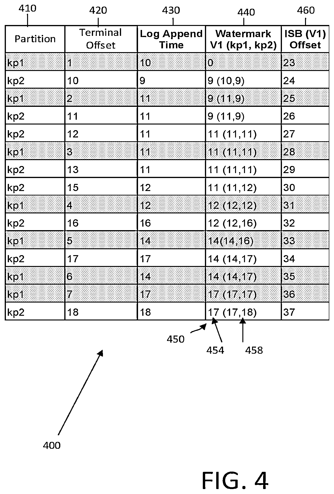 Patent US11782982 Figure 4 – Offset-based watermarks for data stream processing